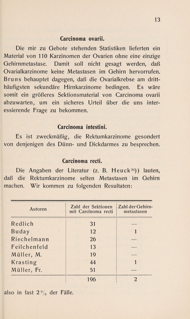 Carcinoma ovarii. Die mir zu Gebote stehenden Statistiken lieferten ein Material von 110 Karzinomen der Ovarien ohne eine einzige Gehirnmetastase. Damit soll nicht gesagt werden, daß Ovarialkarzinome keine Metastasen im Gehirn hervorrufen. Bruns behauptet dagegen, daß die Ovarialkrebse am dritt- häufigsten sekundäre Hirnkarzinome bedingen. Es wäre somit ein größeres Sektionsmaterial von Carcinoma ovarii abzuwarten, um ein sicheres Urteil über die uns inter¬ essierende Frage zu bekommen. Carcinoma intestini. Es ist zweckmäßig, die Rektumkarzinome gesondert von denjenigen des Dünn- und Dickdarmes zu besprechen. Carcinoma recti. Die Angaben der Literatur (z. B. Heuck24)) lauten, daß die Rektumkarzinome selten Metastasen im Gehirn machen. Wir kommen zu folgenden Resultaten: Autoren Zahl der Sektionen mit Carcinoma recti Zahl der Gehirn¬ metastasen Redlich 31 — Buday 12 1 Riechelmann 26 ■— Feilchenfeld 13 — Müller, M. 19 — Krasting 44 1 Müller, Fr. 51 — 196 2 also in fast 2 % der Fälle.