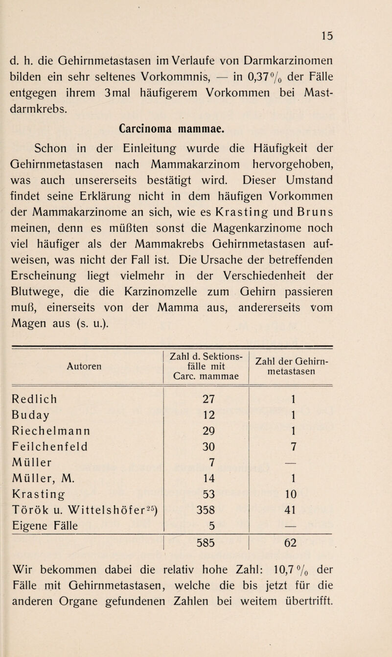 d. h. die Gehirnmetastasen im Verlaufe von Darmkarzinomen bilden ein sehr seltenes Vorkommnis, — in 0,37% der Fälle entgegen ihrem 3 mal häufigerem Vorkommen bei Mast¬ darmkrebs. Carcinoma mammae. Schon in der Einleitung wurde die Häufigkeit der Gehirnmetastasen nach Mammakarzinom hervorgehoben, was auch unsererseits bestätigt wird. Dieser Umstand findet seine Erklärung nicht in dem häufigen Vorkommen der Mammakarzinome an sich, wie es Krasting und Bruns meinen, denn es müßten sonst die Magenkarzinome noch viel häufiger als der Mammakrebs Gehirnmetastasen auf¬ weisen, was nicht der Fall ist. Die Ursache der betreffenden Erscheinung liegt vielmehr in der Verschiedenheit der Blutwege, die die Karzinomzelle zum Gehirn passieren muß, einerseits von der Mamma aus, andererseits vom Magen aus (s. u.). Autoren Zahl d. Sektions¬ fälle mit Care, mammae Zahl der Gehirn¬ metastasen Redlich 27 1 Buday 12 1 Riechelmann 29 1 Feilchenfeld 30 7 Müller 7 — Müller, M. 14 1 Krasting 53 10 Török u. Wittelshöfer25) 358 41 Eigene Fälle 5 — 585 62 Wir bekommen dabei die relativ hohe Zahl: 10,7% der Fälle mit Gehirnmetastasen, welche die bis jetzt für die anderen Organe gefundenen Zahlen bei weitem übertrifft.