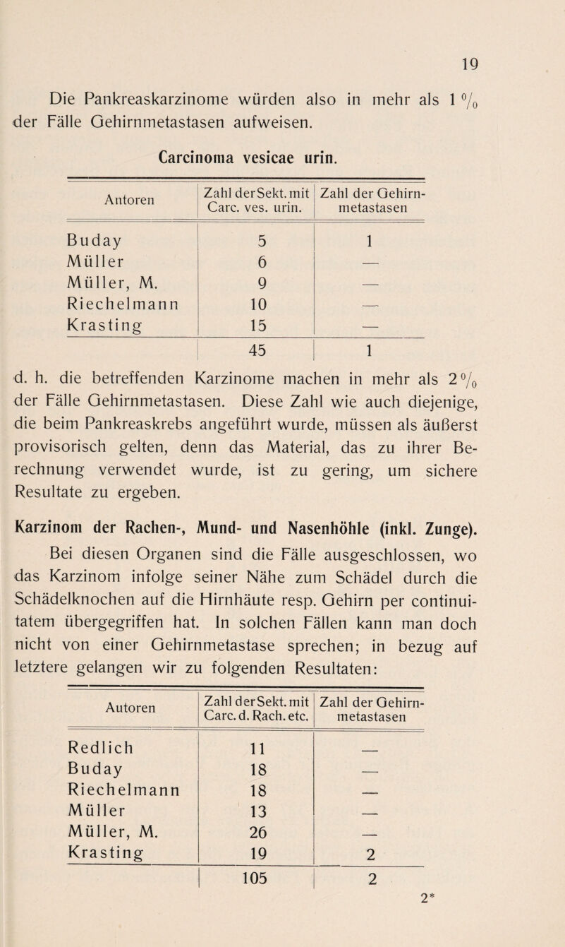 Die Pankreaskarzinome würden also in mehr als 1 % der Fälle Gehirnmetastasen aufweisen. Carcinoma vesicae urin. Antoren Zahl derSekt.mit Care. ves. urin. Zahl der Gehirn¬ metastasen Buday 5 1 Müller 6 — Müller, M. 9 — Riechelmann 10 — Krasting 15 — 45 1 d. h. die betreffenden Karzinome machen in mehr als 2% der Fälle Gehirnmetastasen. Diese Zahl wie auch diejenige, die beim Pankreaskrebs angeführt wurde, müssen als äußerst provisorisch gelten, denn das Material, das zu ihrer Be¬ rechnung verwendet wurde, ist zu gering, um sichere Resultate zu ergeben. Karzinom der Rachen-, Mund- und Nasenhöhle (inkL Zunge). Bei diesen Organen sind die Fälle ausgeschlossen, wo das Karzinom infolge seiner Nähe zum Schädel durch die Schädelknochen auf die Hirnhäute resp. Gehirn per continui- tatem übergegriffen hat. In solchen Fällen kann man doch nicht von einer Gehirnmetastase sprechen; in bezug auf letztere gelangen wir zu folgenden Resultaten: Autoren Zahl derSekt.mit Care. d. Rach. etc. Zahl der Gehirn¬ metastasen Redlich 11 __ Buday 18 — Riechelmann 18 — Müller 13 — Müller, M. 26 — Krasting 19 2 105 2 2*