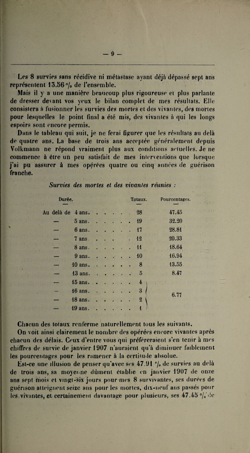 Les 8 survies sans récidive ni métastase ayant déjà dépassé sept ans représentent 13.56% de l’ensemble. Mais il y a une manière beaucoup plus rigoureuse et plus parlante de dresser de\ant vos yeux le bilan complet de mes résultats. Elle consistera à fusionner les survies des mortes et des vivantes, des mortes pour lesquelles le point final a été mis, des vivantes à qui les longs espoirs sont encore permis. Dans le tableau qui suit, je ne ferai figurer que les résultats au delà de quatre ans. La base de trois ans acceptée généralement depuis Volkmann ne répond vraiment plus aux conditions actuelles. Je ne commence à être un peu satisfait de mes interventions que lorsque j’ai pu assurer à mes opérées quatre ou cinq années de guérison franche. - *, i Survies des mortes et des vivantes réunies : Durée. Au delà de 4 ans. — 5 ans. — 6 ans. — 7 ans. — 8 ans. — 9 ans. — 10 ans. — 13 ans. — 15 ans. — 16 ans. — 18 ans. — 19 ans. Totaux. 28 19 17 12 11 10 8 5 U \\ Pourcentages. 47.45 32.20 28.81 20.33 18.64 16.94 13.55 8.47 6.77 Chacun des totaux renferme naturellement tous les suivants. On voit ainsi clairement le nombre des opérées encore vivantes après chacun des délais. Ceux d’entre vous qui préféreraient s’en tenir à mes chiffres de survie de janvier 1907 n’auraient qu’à diminuer faiblement les pourcentages pour les ramener à la certitude absolue. Est-ce une illusion de penser qu'avec scs 47.91 % de survies au delà de trois ans, sa moyenne dûment établie en janvier 1907 de onze ans sept mois et vingt-six jours pour mes 8 survivantes, ses durées de guérison atteignent seize ans pour les mortes, dix-neuf ans passés pour les vivantes, et certainement davantage pour plusieurs, ses 47.45% de