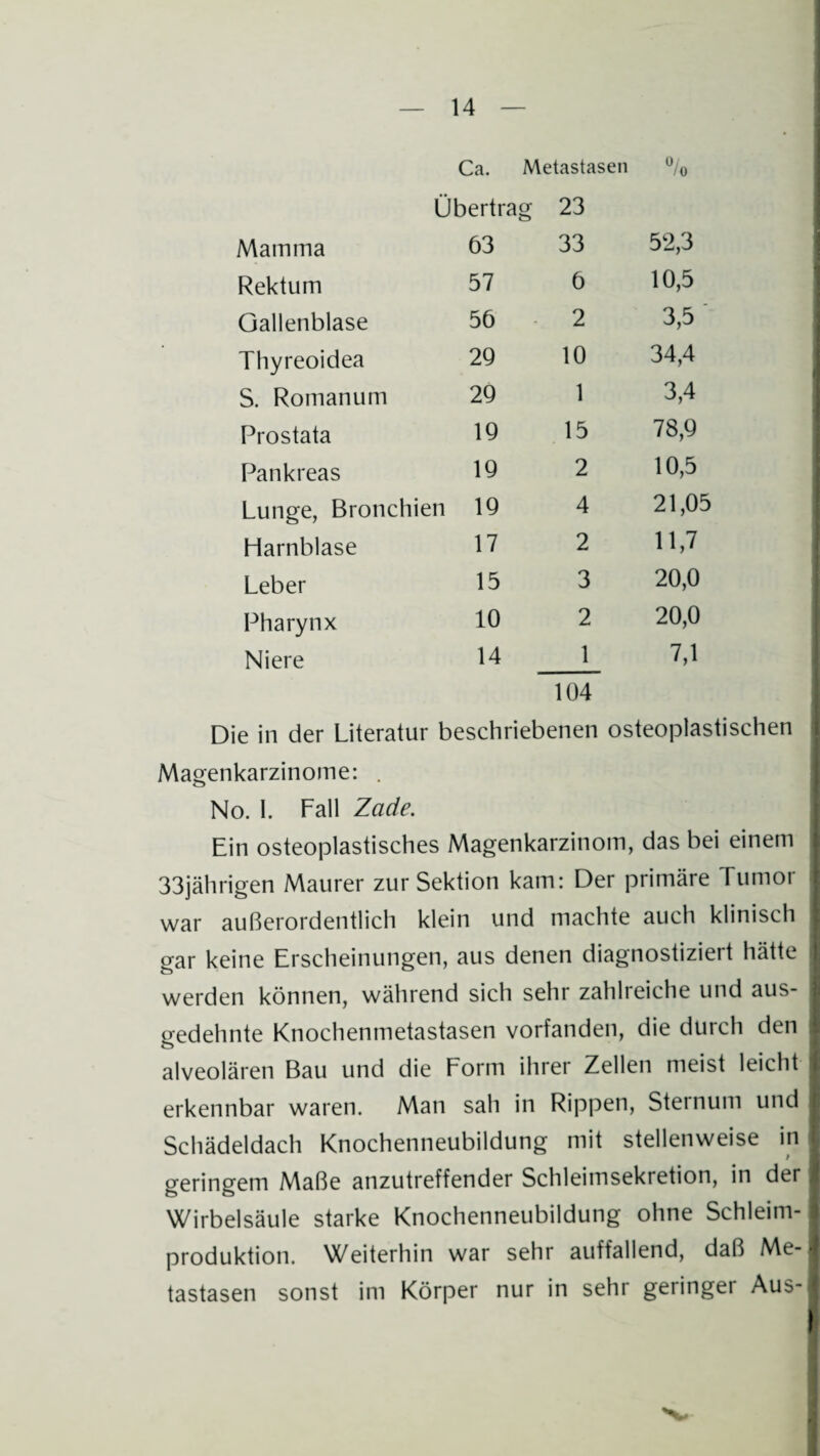 Ca. Metastasen °/o Übertra g 23 Mamma 63 33 52,3 Rektum 57 6 10,5 Gallenblase 56 2 3,5 Thyreoidea 29 10 34,4 S. Roman um 29 1 3,4 Prostata 19 15 78,9 Pankreas 19 2 10,5 Lunge, Bronchien IQ 4 21,05 Flarnblase 17 2 11,7 Leber 15 3 20,0 Pharynx 10 2 20,0 Niere 14 1 7,1 104 Die in der Literatur beschriebenen osteoplastischen Magenkarzinome: . No. I. Fall Zade. Ein osteoplastisches Magenkarzinom, das bei einem 33jährigen Maurer zur Sektion kam: Der primäre Tumor war außerordentlich klein und machte auch klinisch gar keine Erscheinungen, aus denen diagnostiziert hätte werden können, während sich sehr zahlreiche und aus¬ gedehnte Knochenmetastasen vorfanden, die durch den alveolären Bau und die Form ihrer Zellen meist leicht erkennbar waren. Man sah in Rippen, Sternum und Schädeldach Knochenneubildung mit stellenweise in geringem Maße anzutreffender Schleimsekretion, in der Wirbelsäule starke Knochenneubildung ohne Schleim¬ produktion. Weiterhin war sehr auffallend, daß Me¬ tastasen sonst im Körper nur in sehr geringer Aus-