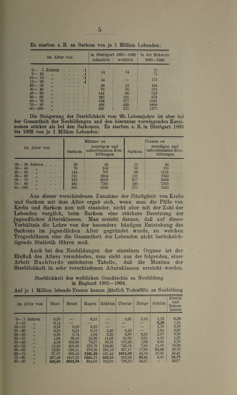 Es starben z. B. an Sarkom von je 1 Million Lebenden: im Alter von in Stuttgart 1893—1902 männlich weiblich in der Schweiz 1883—1892 0- 5— 5 10 Jahren . . . . A • •/ 14 14 73 71 10— 15— 15 20 H ... n ... • •/ 44 173 20— 30 20 15 194 30- 40 70 55 353 40— 50 144 66 512 50- 60 ] 323 121 874 60— 70 . . 419 217 1381 70— 80 493 420 1808 80— 100 51 ... • • I 585 573 1277 Die Steigerung der Sterblichkeit vom 20. Lebensjahre ist aber bei der Gesamtheit der Neubildungen und den hierunter vorwiegenden Karzi¬ nomen stärker als bei den Sarkomen. Es starben z. B. in Stuttgart 1893 bis 1902 von je 1 Million Lebenden: im Alter von Sarkom Männer an sonstigen und unbestimmten Neu¬ bildungen Sarkom Frauen an sonstigen und unbestimmten Neu¬ bildungen 20— 30 Jahren .... 20 24 15 44 30- 40 „ .... 70 168 55 376 40- 50 „ .... 144 707 66 1121 50— 60 „ .... 323 2924 121 2840 60— 70 „ .... 419 6038 217 5609 70- 80 ., .... 493 7783 420 7563 80-100 „ .... 585 6558 573 7450 Aus dieser verschiedenen Zunahme der Häufigkeit von Krebs und Sarkom mit dem Alter ergab sich, wenn man die Fälle von Krebs und Sarkom nun mit einander, nicht aber mit der Zahl der Lebenden verglich, beim Sarkom eine stärkere Besetzung der jugendlichen Altersklassen. Man ersieht daraus, daß auf dieses Verhältnis die Lehre von der besonders häufigen Entstehung des Sarkoms im jugendlichen Alter gegründet wurde, zu welchen Trugschlüssen eine die Gesamtheit der Lebenden nicht berücksich¬ tigende Statistik führen muß. Auch bei den Neubildungen der einzelnen Organe ist der Einfluß des Alters verschieden, man sieht aus der folgenden, einer Arbeit Bashfords entlehnten Tabelle, daß die Maxima der Sterblichkeit in sehr verschiedenen Altersklassen erreicht werden. Sterblichkeit des weiblichen Geschlechts an Neubildung in England 1901—1904. Auf je 1 Million lebende Frauen kamen jährlich Todesfälle an Neubildung im Alter von Haut Brust Magen Rektum Uterus Zunge Gehirn Nieren und Neben¬ nieren 0— 5 Jahren 0,53 0,13 0,26 0,13 1,32 8,16 5—10 0,14 — — — — — 2,10 1,54 10-15 0,15 0,15 0,15 — — — 1,76 0,59 15—20 0,15 0,15 0,15 1,49 0,45 — 1,64 0,60 20—25 0,30 0,74 1,04 2,23 3,30 0,15 2,97 0,59 25—35 1,06 20,16 12,38 11,05 61,99 2,21 4,33 1,33 35—45 4,39 168,86 79,27 36,31 337,25 3,68 9,85 5,70 45—55 15,29 460.28 278,78 122,80 746,84 7,64 11,55 16,92 55-65 32,65 699,11 678,29 241,13 967,13 17,98 13,49 28,39 65—75 97,87 966,42 1195,33 441,44 1012,29 42,18 10,65 43,41 75—85 267,48 1407,23 1255,77 552,15 910,94 49,41 6,45 54,79 85—95 ?> 553,62 3013,88 834,53 312,91 730,13 24,07 — 24,07