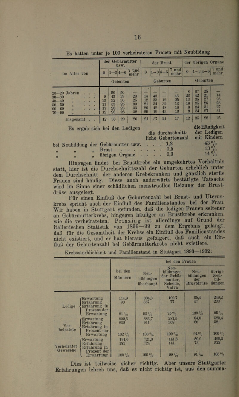 Es hatten unter je 100 verheirateten Frauen mit Neubildung im Alter von der Gebärmutter usw. der Brust der übrigen Organe 0 M- 1 05 4—6 7 und mehr 0 1-3 cd 1 7 und mehr 0 1-3 4-6 7 und mehr Geburten Geburten Geburten 20—29 Jahren . . . 50 50 _ _ _ 8 67 25 30—39 „ ... 8 43 39 20 14 43 — 43 23 42 21 14 40—49 ... 13 32 30 25 12 33 12 25 13 35 27 25 50—59 „ ... 11 53 25 30 21 34 32 13 16 35 26 23 60—69 „ ... 17 28 23 33 26 42 48 16 8 34 31 2T 70-99 ., . • 12 28 28 32 29 19 43 10 9 34 27 31 Insgesamt . . I12 33 29 26 21 37 24 17 12 35 28 25 Es ergab sich bei den Ledigen bei Neubildung der Gebärmutter usw. „ „ „ Brust . . . . „ „ „ übrigen Organe . die durchschnitt¬ liche Geburtenzahl . . . 1,2 ... 0,5 ... 0,3 die Häufigkeit der Ledigen mit Kindern 43% 13% 14% Hingegen, findet bei Brustkrebs ein umgekehrtes Verhältnis statt, hier ist die Durchschnittszahl der Geburten erheblich unter dem Durchschnitt der anderen Krebskranken und gänzlich sterile Frauen sind häufig. Diese auch anderwärts bestätigte Tatsache wird im Sinne einer schädlichen menstruellen Reizung der Brust¬ drüse ausgelegt. Für einen Einfluß der Geburtenzahl bei Brust- und Uterus¬ krebs spricht auch der Einfluß des Familienstandes bei der Frau. Wir haben in Stuttgart gefunden, daß die ledigen Frauen seltener an Gebärmutterkrebs, hingegen häufiger an Brustkrebs erkranken, wie die verheirateten. Prinzing ist allerdings auf Grund der italienischen Statistik von 1896—99 zu dem Ergebnis gelangt, daß für die Gesamtheit der Krebse ein Einfluß des Familienstandes nicht existiert, und er hat hieraus gefolgert, daß auch ein Ein¬ fluß der Geburtenzahl bei Gebärmutterkrebs nicht existiere. Krebssterblichkeit und Familienstand in Stuttgart 1893 1902: bei den Frauen bei den Männern Neu¬ bildungen überhaupt Neu¬ bildungen der Gebär¬ mutter, Scheide, Vulva Neu¬ bildungen der Brustdrüse übrige Neu¬ bil¬ dungen [Erwartung 114,9 384,3 102,7 35,4 246,2 Erfahrung 93 357 77 47 233 Ledige Erfahrung in Prozent der „ Erwartung 81% 93 0/o 750/o 133 % 95 0/o . [Erwartung 809,5 886,7 281,5 84,8 520,4 Ver- < heiratete Erfahrung 832 911 308 80 521 Erfahrung in Prozent der , Erwartung 102 o/o 103% 109% 940/o 100 0/0 [Erwartung 191,6 721,0 141,8 80,0 73 499,2 522 Verheiratet , Gewesene Erfahrung 191 724 141 Erfahrung in Prozent der . Erwartung 100 % 100 o/0 99% 91 % 105 o/o Dies ist teilweise sicher richtig. Aber unsere Stuttgarter Erfahrungen lehren uns, daß es nicht richtig ist, aus den summa-