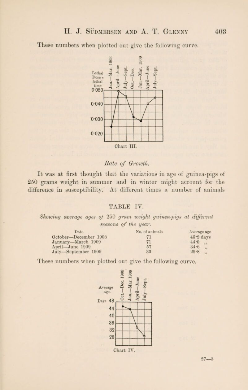 These numbers when plotted out give the following curve. CO Cft Rate of Growth. It was at first thought that the variations in age of guinea-pigs of 250 grams weight in summer and in winter might account for the difference in susceptibility. At different times a number of animals TABLE IV. Showing average ages oj 250 gram weight guinea-pigs at different seasons of the year. Date October—December 1908 January—March 1909 April—June 1909 July—September 1909 No. of animals 71 71 57 83 Average age 45 2 days 44-0 34-6 5 y 29-8 yy These numbers when plotted out give the following curve. Chart IV. 27—3
