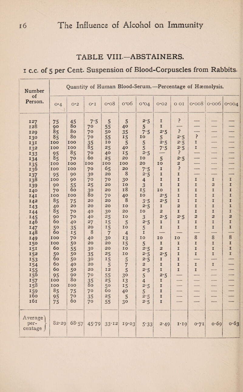 TABLE VIII.—ABSTAINERS, i c.c. of 5 per Cent. Suspension of Blood-Corpuscles from Rabbits. Number of Person. Quantity of Human Blood-Serum.- —Percentage of Haemolysis. 04 0*2 O'1 0'08 0-06 0*04 0*02 0 01 0-008 0-006 0-004 127 75 45 7-5 5 5 2-5 I _ — _ 128 90 80 70 55 40 5 I — — — — 129 85 80 70 50 35 7-5 2-5 ? — — — 130 85 80 70 55 15 10 5 2-5 ? — — *3* 100 100 35 10 5 5 2-5 2-5 1 — — 132 100 100 85 25 40 5 7-5 2-5 1 — 133 95 85 70 40 i5 2-5 — ? — — 134 85 70 60 25 20 10 5 2-5 — — — 135 100 100 100 100 100 20 10 2 — — — | 136 100 100 70 65 20 7-5 1 ? — — — 137 95 90 30 20 8 2-5 1 I — —• • — 138 100 QQ 70 70 30 4 1 I 1 1 X 139 90 55 25 20 10 3 1 I X 2 X 140 70 60 30 20 18 15 10 I I X I 141 100 100 80 70 40 10 2'5 I X X I 142 85 75 20 20 8 3-5 2-5 I I I I 143 40 20 20 20 10 2-5 I 2 I I X 144 85 70 40 30 20 10 2 I I I I 145 90 70 40 25 10 3 2-5 2'5 2 2 2 146 60 40 27 25 5 2-5 I I I X I 147 50 35 20 15 10 5 I I I X I 148 60 15 8 7 4 1 — — — — — 149 100 70 40 30 13 10 10 10 8 8 8 150 100 50 20 20 I5 5 I I 1 X 1 151 60 55 30 20 10 2'5 2 I 1 I 1 152 50 50 35 25 10 2'5 2-5 I 1 I X 153 60 50 30 15 5 2-5 I I — — — 154 60 40 20 5 7 2 I I 1 X — 155 60 50 20 12 5 2-5 I I 1 — — 156 95 90 70 55 30 5 2-5 — — — —• 157 100 80 35 25 13 4 I — — — — IS8 100 100 80 50 15 2-5 I — — — — 159 85 75 70 60 40 5 I — — — — 160 95 70 35 25 5 2-5 I ■ — — — — 161 75 60 70 55 30 2-5 I — — —  Average 1 per- L centageJ Os N N CO 68-57 45-79 33-12 19-03 5'33 2-49 1*19 0-71 0-69 0-63