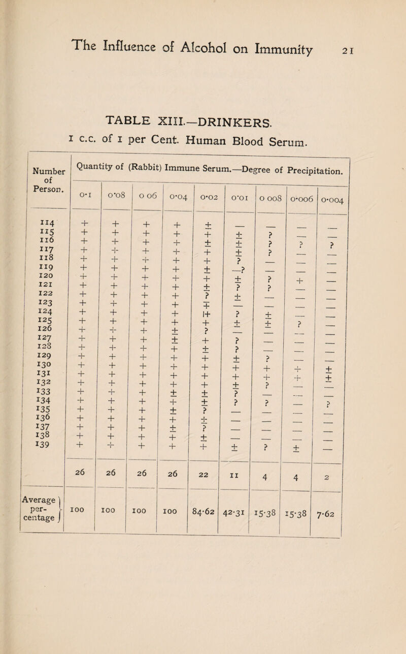 TABLE XIII.—DRINKERS. i c.<_. of i per Cent. Human Blood Serum. Number of Person. Quantity of (Rabbit) Immune Serum.—Degree of Precipitation. 0*1 0*08 O 06 0*04 0*02 0‘0I 0 008 0*006 0*004 114 + + + + + 4- + + + + T ? ii6 4- + + 4- + 4- ? ? ? n8 4- 4- 1 1” + + + 4- + + + 4- ? ? — 119 + 4- + + + —? _ 120 121 + + 4~ 4- + *4* 4- + + + + ? ? ? 4- — 122 4- + 4* 4- ? 4- 123 + 4- 1 ~r + 4- ____ I24 + 4* + + 14- ? 4- 125 126 4~ 4- + 1 1 + + 4- + + ? ± + ? — 127 4~ 4- + + + ? _ 128 4- 4- 4- 4- 4- ? 129 4- + + + + + ? 130 + + + 4- 4- 4- -h t 131 4- 4- + + 4- 4- 4- + 4- 132 + 4- 4- 4- 4- 4- ? 133 4- 1 T 4- + 4- ? _ 134 135 4- 4- 4- 4- + + 4- + + ? ? p — ? I36 4- + + + -L- t 137 + 4- + + ? I38 + 4- + + + _ 139 + 4~ + 4- 4- + ? + — 26 26 26 26 22 11 4 4 2 Average ] per- V centage J 100 100 100 100 84*62 42*31 iS-38 15-38 7*62