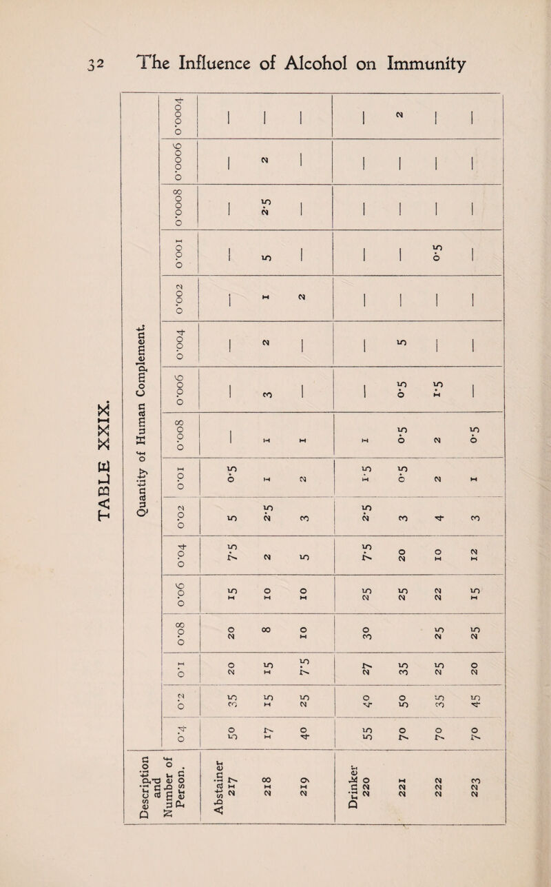 TABLE XXIX. Quantity of Human Complement. t}- 1 1 1 1 vo o o b 1 1 1 1 8000.0 II £ o 6 cm o M O Tf- O m f|S VO o ? ? 1 oo o to to HH O o tO 6 M CM to to M 6 CM H CM O o to tO N CO to N CO 't- CO Tt- o o l-o £m CM tO to • 0 t'x CM H HK vo o o to o M M D H to to N to CM CM CM m oo O o O 00 CM D H O CO to to CM CM ►—1 o O lO V* (N M IM XX, to to 0 CM CO CM CM cm o lO to to CO m CM O O to to %)■ to CO *3” o o r-. tn m D <f m to O Cx. 0 0 Cm X>, Description and Number of Person. Abstainer 217 218 219 Drinker 220 221 222 223