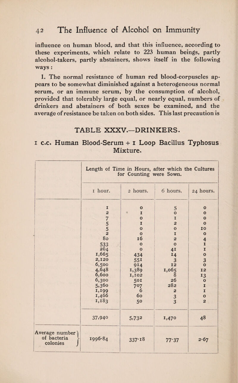 influence on human blood, and that this influence, according to these experiments, which relate to 223 human beings, partly alcohol-takers, partly abstainers, shows itself in the following ways : 1. The normal resistance of human red blood-corpuscles ap¬ pears to be somewhat diminished against a heterogeneous normal serum, or an immune serum, by the consumption of alcohol, provided that tolerably large equal, or nearly equal, numbers of drinkers and abstainers of both sexes be examined, and the average of resistance be taken on both sides. This last precaution is TABLE XXXV.—DRINKERS. i c.c. Human Blood-Serum + i Loop Bacillus Typhosus Mixture. 1 Length of Time in Hours, after which the Cultures for Counting were Sown. i hour. 2 hours. 6 hours. 24 hours. i 0 5 0 2 1 0 0 7 0 1 0 5 1 2 0 5 0 0 10 2 0 1 0 8o 16 2 4 533 0 0 1 264 0 4i 1 1,665 434 14 0 2,120 6,500 55i 3 3 914 12 0 4,648 1,389 1,065 12 6,600 1,102 8 13 ' 6,300 5,36o 5oi 26 0 707 282 1 1,199 1,466 6 2 1 60 3 0 1,183 50 3 2 37,940 5,732 1,470 48 Average number 1 of bacteria 1- colonies J 1996-84 337*i8 77*37 2-67