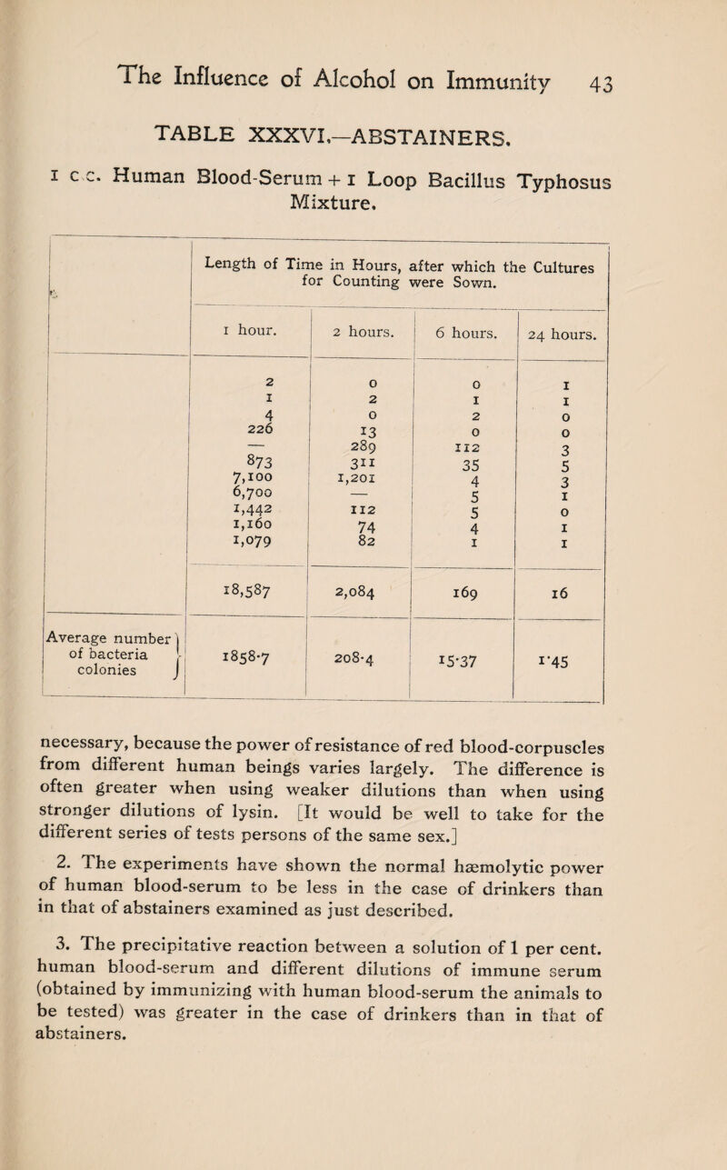 TABLE XXXVI,—ABSTAINERS. i c c. Human Blood-Scrum + i Loop Bacillus Typhosus Mixture, Length of Time in Hours, after which the Cultures for Counting were Sown. i hour. 2 hours. 6 hours. 24 hours. 2 0 I 0 1 I 2 I 1 4 0 2 0 226 13 0 0 289 112 3 873 3*i 35 5 7,100 1,201 4 3 6,700 — 5 1 1,442 112 5 0 1,160 74 4 1 i,°79 82 1 1 18,587 2,084 169 16 Average number ) of bacteria colonies J 18587 208*4 15*37 i’45 necessary, because the power of resistance of red blood-corpuscles from different human beings varies largely. The difference is often greater when using weaker dilutions than when using stronger dilutions of lysin. [It would be well to take for the different series of tests persons of the same sex.] 2. The experiments have shown the normal hsemolytic power of human blood-serum to be less in the case of drinkers than in that of abstainers examined as just described. 3. The precipitative reaction between a solution of 1 per cent, human blood-serum and different dilutions of immune serum (obtained by immunizing with human blood-serum the animals to be tested) was greater in the case of drinkers than in that of abstainers.