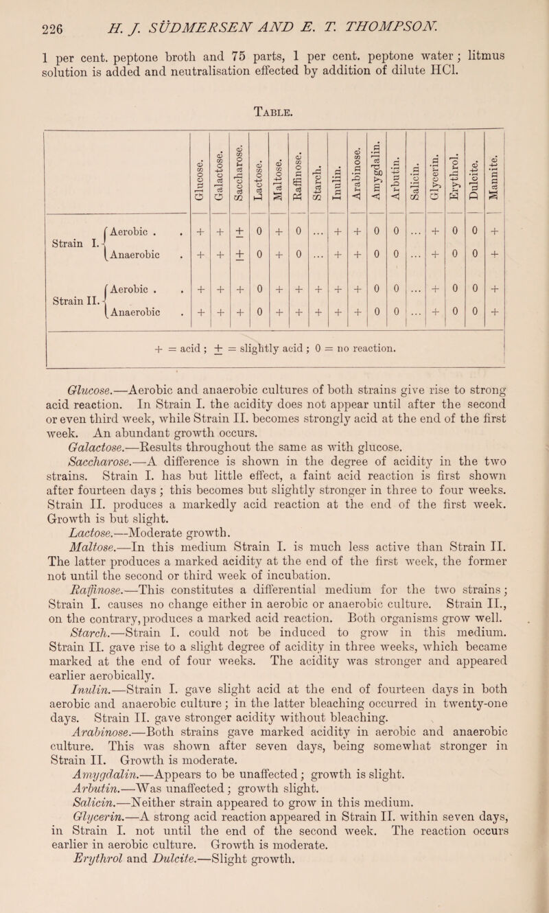 1 per cent, peptone broth and 75 parts, 1 per cent, peptone water; litmus solution is added and neutralisation effected by addition of dilute HC1. Table. Glucose. Galactose. Saccharose. Lactose. Maltose. O CZJ o Ph £ c3 Starch. Inulin. Arabinose. Amygdalin. Arbutin. Salicin. Glycerin. Erythrol. Dulcite. j Mannite. ( Aerobic . + + + 0 + 0 + + 0 0 + 0 0 + Strain I. -| f Anaerobic + + + 0 + 0 ... + + 0 0 ... + 0 0 + (Aerobic . + + + 0 + + + + + 0 0 + 0 0 + Strain II. j f Anaerobic + + + 0 + + + + + 0 0 . . . + 0 0 + + = acid ; + = slightly acid ; 0 = no reaction. Glucose.—Aerobic and anaerobic cultures of both strains give rise to strong acid reaction. In Strain I. the acidity does not appear until after the second or even third week, while Strain II. becomes strongly acid at the end of the first week. An abundant growth occurs. Galactose.—Results throughout the same as with glucose. Saccharose.—A difference is shown in the degree of acidity in the two strains. Strain I. has but little effect, a faint acid reaction is first shown after fourteen days ; this becomes but slightly stronger in three to four weeks. Strain II. produces a markedly acid reaction at the end of the first week. Growth is but slight. Lactose.—Moderate growth. Maltose.—In this medium Strain I. is much less active than Strain II. The latter produces a marked acidity at the end of the first week, the former not until the second or third week of incubation. Raffinose.—This constitutes a differential medium for the two strains; Strain I. causes no change either in aerobic or anaerobic culture. Strain II., on the contrary, produces a marked acid reaction. Both organisms grow well. Starch.—Strain I. could not be induced to grow in this medium. Strain II. gave rise to a slight degree of acidity in three weeks, which became marked at the end of four weeks. The acidity was stronger and appeared earlier aerobically. Inulin.—Strain I. gave slight acid at the end of fourteen days in both aerobic and anaerobic culture; in the latter bleaching occurred in twenty-one days. Strain II. gave stronger acidity without bleaching. Arabinose.—Both strains gave marked acidity in aerobic and anaerobic culture. This was shown after seven days, being somewhat stronger in Strain II. Growth is moderate. Amygdalin.—Appears to be unaffected; growth is slight. Arbutin.—Was unaffected; growth slight. Salicin.—Neither strain appeared to grow in this medium. Glycerin.—A strong acid reaction appeared in Strain II. within seven days, in Strain I. not until the end of the second week. The reaction occurs earlier in aerobic culture. Growth is moderate. Erythrol and Dulcite.—Slight growth.