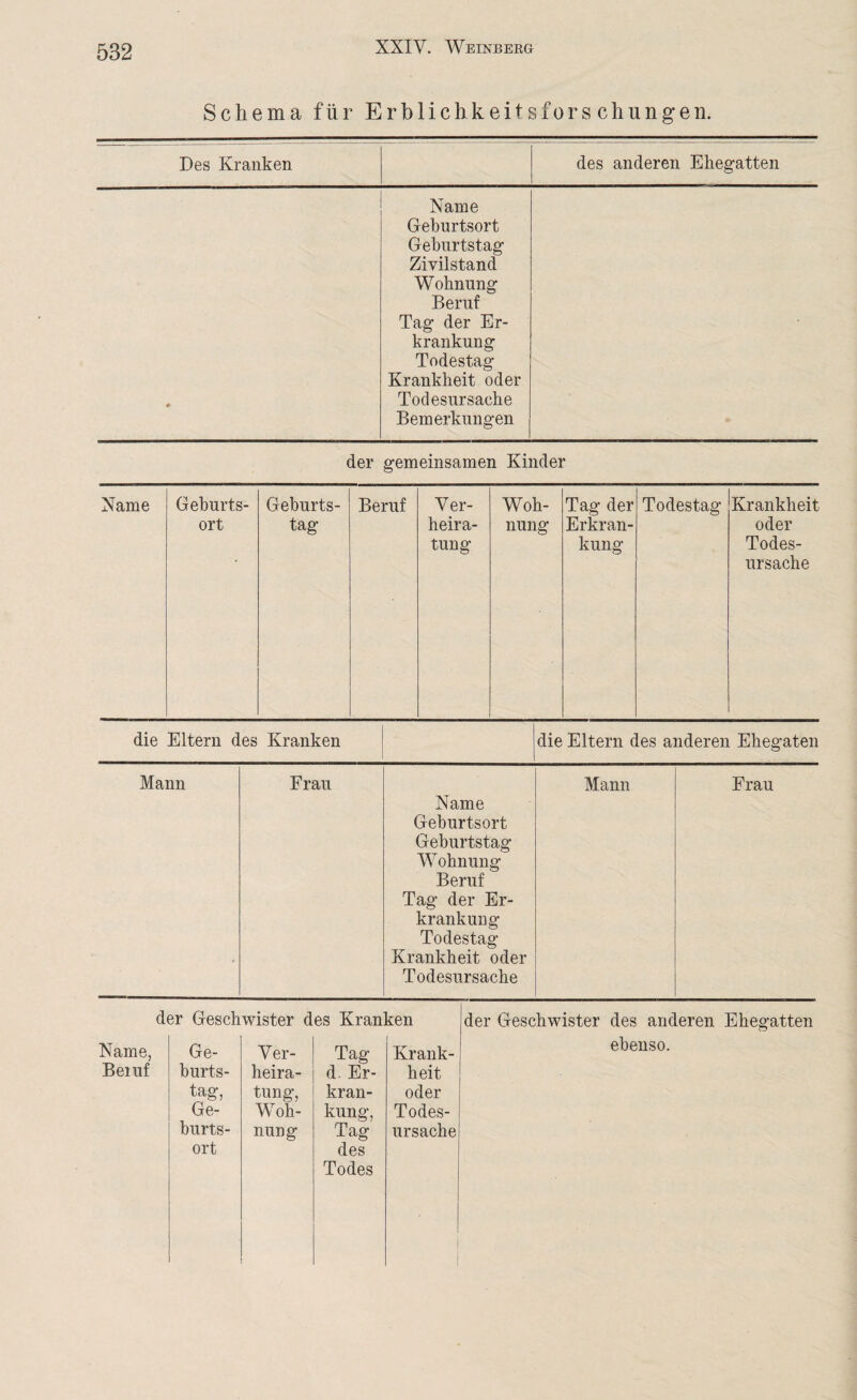 Schema für Erblichkeitsforschungen. Des Kranken des anderen Ehegatten * Name Geburtsort Geburtstag Zivilstand Wohnung Beruf Tag der Er¬ krankung Todestag Krankheit oder Todesursache Bemerkungen der gemeinsamen Kinder Name Geburts- Geburts- Beruf Ver- Woh- Tag der Todestag Krankheit ort tag heira- nung Erkran- oder tung kung Todes- Ursache die Eltern des Kranken die Eltern des anderen Ehegaten Mann Frau Name Geburtsort Geburtstag Wohnung Beruf Tag der Er¬ krankung Todestag Krankheit oder Todesursache Mann Frau der Geschwister des Kranken der Name, Beiuf Ge¬ Ver¬ Tag burts¬ heira¬ d. Er¬ tag, tung, kran¬ Ge¬ Woh¬ kung, burts¬ ort nung Tag des Todes Krank¬ heit oder Todes¬ ursache Geschwister des anderen Ehegatten ebenso.