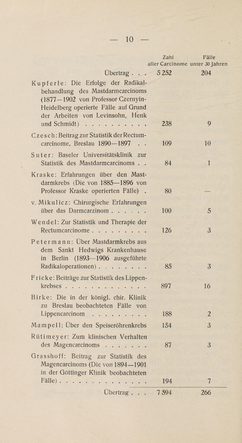 Zahi Fälle aller Carcinome unter 30 Jahren Übertrag . . . 5 252 204 Kupferle: Die Erfolge der Radikal¬ behandlung des Mastdarmcarcinoms (1877—1902 von Professor Czernyin- Heidelberg operierte Fälle auf Grund der Arbeiten von Levinsohn, Henk und Schmidt). 238 9 C z e s c h: Beitrag zur Statistik der Rectum- carcinome, Breslau 1890—1897 . . 109 10 Suter: Baseler Universitätsklinik zur Statistik des Mastdarmcarcinoms . . 84 1 Kraske: Erfahrungen über den Mast¬ darmkrebs (Die von 1885—1896 von Professor Kraske operierten Fälle) . 80 v. Mikulicz: Chirurgische Erfahrungen über das Darmcarzinom. 100 5 Wendel: Zur Statistik und Therapie der Rectumcarcinome. 126 3 Petermann: Über Mastdarmkrebs aus dem Sankt Hedwigs Krankenhause in Berlin (1893—1906 ausgeführte Radikaloperationen). 85 3 F r i c k e: Beiträge zur Statistik des Lippen¬ krebses . 897 16 Birke: Die in der königl. chir. Klinik zu Breslau beobachteten Fälle von Lippencarcinom. 188 2 Mampell: Über den Speiseröhrenkrebs 154 3 Rütimeyer: Zum klinischen Verhalten des Magencarcinoms. 87 3 Grasshoff: Beitrag zur Statistik des Magencarcinoms (Die von 1894—1901 in der Göttinger Klinik beobachteten Fälle)... 194 7