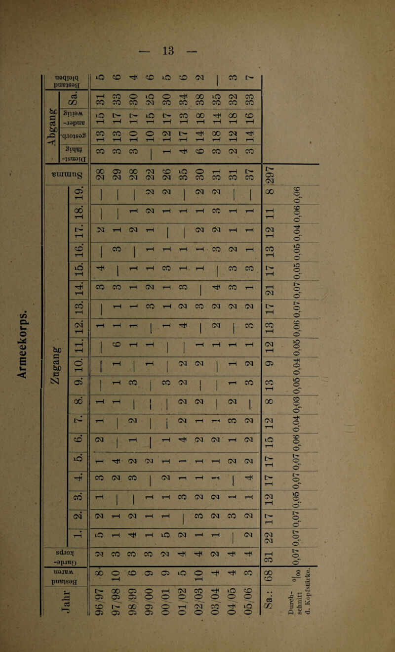 Armeekorps. uaqiaiq pu^sag; kO CD CD kO CD 03 1 co Abgang Sa. 31 CO CO 30 25 30 34 38 35 32 33 SpiaAi -japuB 15 17 tH rH 15 17 13 18 14 18 CD rH •q.icqsaS 13 13 10 10 12 17 rH 18 12 rH HSUOIQ CO CO CO i rH CD co 03 k. co ■erarang 28 29 28 22 26 35 30 31 31 37 19. i i i 03 03 i 03 03 1 1 i 18. i i rH 03 rH rH rH CO T—i rH 17. 03 rH 03 rH 1 \ 03 03 rH rH 16. 1 CO 1 rH rH rH CO 03 rH 15. 1 tH rH C0 rH. rH 1 co co 14. CO CO rH 03 rH CO ! C0 rH 13. I 1—1 CO rH 03 CO 03 03 03 12. rH tH ri 1 rH 1 03 1 co bß c2 rH rH i CD rH rH i 1 rH rH rH rH öS bß ES ö rH i rH i rH i 03 03 i rH 03 csi CP i rH CO i CO 03 1 1 i rH co 00 rH rH 1 i i ; I 03 03 i 03 1 • rH j 03 i i 03 rH r-H CO 03 CD 03 i rH i rH 03 03 rH 03 kO rH 03 03 rH - rH rH 03 03 H CO 03 CO 1 03 r—1 rH rH i CO rH ] 1 rH i-H co 03 03 ▼H rH j 03 03 rH 03 rH rH l co 03 CO 03 rH kO rH rH kO 03 rH rH 1 03 sd.ioj[ -apji?£) 03 CO CO CO 03 03 ’-H iiajBM. pire;sag[ oo 10 CD 05 05 kO 10 hH CO Jahr 96/97 97/98 98/99 99/00 00/01 03 O rH o 02/03 03/04 04/05 05/06 c» Ol 03 GO co o 03 rH CO Ol CO o cT o o~ »o o cT kO ' o cT b- O cT L o CO co o 03 kO o 05 o ö CO kO o GO 03 kO 03 CO o cT o ö co o ©: L o cT t- o cT kO ©_ cT 03 03 CO o L- o o GO CD C3 GO O 0> ° ,W ° ä — +-> CO iS a w fi M 'S
