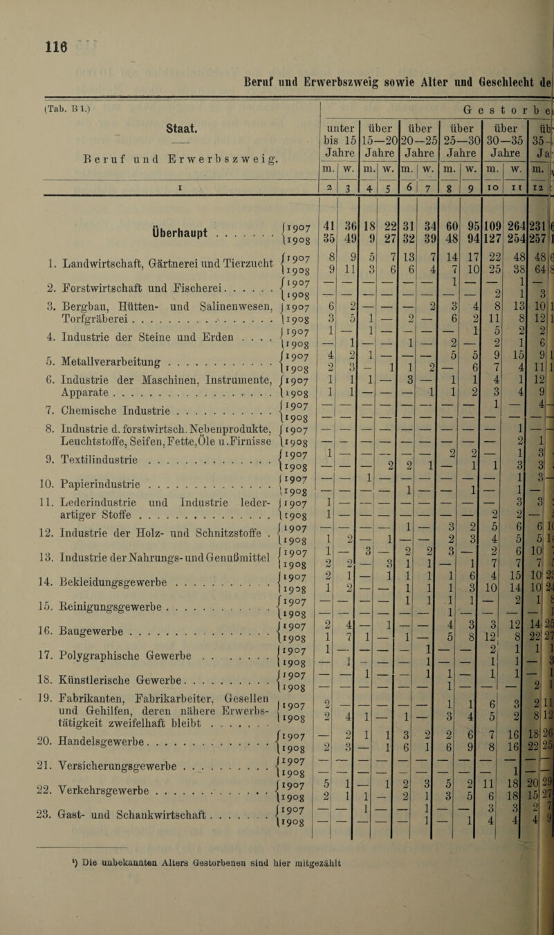 Beruf und Erwerbszweig sowie Alter und Geschlecht de (Tab. B 1.) I G e s t 0 r b e Staat. unter über über über über üb’ _ * bis 15 15 —2( ) 20 -2 i 25 —3C 30 -35 35-, Beruf u ud Erwerbszweiff. Jahre Jahre Jahre Jahre Jahre Ja’ m w. in w. in. i w. m. w. m. w. m. L i 2 3 4 5 6 7 8 9 IO 11 12 i: Überhaupt . ..|T9°7 G9°8 41 3(j 18 22 31 34 6C 95 109 264 231 t 35 49 9 27 32 39 48 94 127 254 257 1 1. Landwirtschaft, Gärtnerei und Tierzucht jI9°7 8 9 9 11 5 3 7 6 13 6 7 14 r* < 17 10 22 25 48 38 48 € 64 8 2. Forstwirtschaft und Fischerei.Il9°7 1 — 2 1 1 l19°8 — — — 3 3. Bergbau, Hütten- und Salinenwesen, I1907 6 2 2 3 8 13 10 1 Torfgräberei.I1908 3 5 1 9 W 6 11 8 12 1 4. Industrie der Steine und Erden .... I1907 l>9°8 1 1 1 1 2 ■ ■ 5 2 2 1 2 6 5. Metallverarbeitung.|I9°7 4 2 2 3 1 1 1 2 5 5 9 7 15 4 9 1 11 1 6. Industrie der Maschinen, Instrumente, 11907 1 1 1 — 3 — 1 4 1 12 Apparate...1190g 1 1 — — -- 1 3 4 9 7. Chemische Industrie.1I9°7 lI9°8 — — — — 1 - 1 ~ 4- “ 8. Industrie d.forstwirtsch. Nebenprodukte, 11907 — — 1 - — Leuchtstoffe, Seifen,Fette,Öle 11.Firnisse \r90g — — 2 1 9. Textilindustrie.|I9°7 lI9°8 1 2 2 1 2 2 1 1 3 3 3 10. Papierindustrie.|r9°7 1 1I9°8 -- 1 1 _ 1 * 3- 11. Lederindustrie und Industrie leder- (1907 1 — — _ — — 3 3 artiger Stoffe.\t90g 1 — — 1 — 2 2 12. Industrie der Holz- und Schnitzstoffe . 11907 lI9°8 1 2 ~ 1 _ 3 2 2 3 5 4 6 5 6 1( 5 h 13. Industrie der Nahrungs-und Genußmittel I1907 ö I1908 1 2 2 3 3 2 1 2 1 3 1 2 7 6 7 10 7 . 14. Bekleidungsgewerbe.|I9°7 2 1 1 2 — 1 1 1 1 1 1 1 6 3 4 10 15 14 10 2 10 21 15. Reinigungsgewerbe.)r9°7 — — — — 1 1 1 1 1 — 2 1 8 — 1 16. Baugewerbe.JI9°7 [190g 2 1 4 7 1 1 1 4 5 3 8 3 12 12 8 14 25 22 21 17. Polygraphische Gewerbe . ..|i9og 1 1 J. — — — 1 1 1 1 — 2; 1 1 1 1 1 3 18. Künstlerische Gewerbe.ir9°7 — 1 — — 1 — 1 1 - 1 0 1 ' r9°8 — — — — 2 i 19. Fabrikanten, Fabrikarbeiter, Gesellen , und Gehilfen, deren nähere Erwerbs- | 07 tätigkeit zweifelhaft bleibt.. 1 2 2 4 1 1 — 1 0 O 1 4 6 5 3 2 2 11 8 12 20. Handelsgewerbe.|I9°7 & 119°8 2 0 im! 3 1 1 1 3 6 2 1 2 6 6 9 7 8 16 16 18 26 22 25 21. Versieherungsgewerbe.|I9°7 —— -- — _ — 1 22. Verkehrsgewerbe.|I9°7 I 5 2 1 1 1 1 2 2 3 1 5 3 2 5 11 6 18 18 20 29 15 27 2 7 4 9 23. Gast- und Schankwirtschaft.|I9°7 j — 1 1 1 — 1 3 a\ 3 G9°8 ; 4! 4 *) Die unbekannten Alters Gestorbenen sind hier mitgezählt