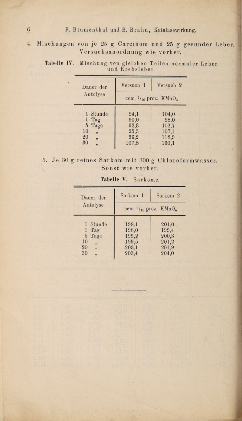 4. Mischungen von je 25 g Carcinom und 25 g gesunder Leber V e r s u c li s a n o r d n u n g wie vorher. Tabelle IV. Mischung von gleichen Teilen normaler Leber und Krebsleber. Dauer der Autolyse Versuch 1 Versuch 2 ccm Vio proz. KMn04 1 Stunde 94,1 104,0 1 Tag 90,0 98,0 5 Tage 92,3 102,7 10 „ 95,3 107,1 20 „ 96,2 118,9 30 „ 107,8 130,1 5. Je 30 g reines Sarkom mit 300 g Chloroformwasser. Sonst wie vorher. Tabelle V. Sarkome. Dauer der Autolyse Sarkom 1 Sarkom 2 ccm lji0 proz. KMn04 1 Stunde 198,1 201,0 1 Tag 198,0 199,4 5 Tage 199,2 200,3 10 „ 199,5 201,2 20 „ 203,1 201,9 30 ., 203,4 204,0