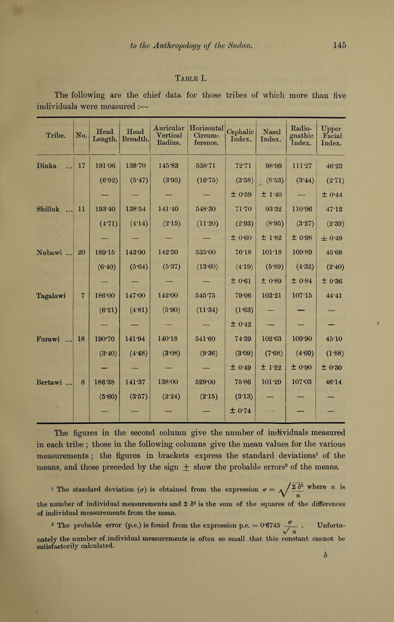 Table I. The following are the chief data for those tribes of which more than five individuals were measured :— Tribe. No. Head Length. Head Breadth. Auricular Vertical Radius. Horizontal Circum¬ ference. Cephalic Index. Nasal Index. Radio- gnathic Index. Upper Facial Index. Dinka 17 191-06 138-70 145-83 538*71 72-71 98-99 111-27 46-23 (6-92) (5-47) (3-95) (16-75) (3-58) (8-53) (3-44) (2-71) — — — — ± 0-59 ± 1-40 — ± 0*44 Shilluk ... 11 193-40 138-54 141-40 548-30 71-70 93-32 110-96 4712 (4-71) (4-14) (2-15) (11-20) (2-93) (8-95) (3-27) (2-39) — — — — ± 0-60 ± 1-82 ± 0-98 =b 0-49 Nubawi ... 20 189-15 143-90 142-30 535-00 76-18 101-18 109-89 45-68 (6-40) (5-64) (5-37) (13-60) (4-19) (5-89) (4-32) (2-40) — — — — ± 0-61 ± 0-89 ± 0-84 ± 0-36 Tagalawi 7 186-00 147-00 142-00 545-75 79-06 103-21 107-15 44-41 (6-21) (4-81) (5*90) (11-34) (1-63) — — — — — — — ± 0*42 — — — Furawi ... 18 190-70 141-94 140-18 541-60 74-39 102*63 109-90 45-10 (3-40) (4-48) (3-08) (9-36) (3-09) (7-68) (4-60) (1'88) — — — — ± 0-49 ± 1-22 ± 0-90 ± 0-30 Bertawi ... 8 186-38 141-37 138-00 529-00 75-86 101-29 107*03 46-14 (5-60) (3-57) (2-24) (2-15) (3-13) — — — • — — — — ± 0-74 — — The figures in the second column give the number of individuals measured in each tribe ; those in the following columns give the mean values for the various measurements ; the figures in brackets express the standard deviations1 of the means, and those preceded by the sign + show the probable errors2 of the means. 1 The standard deviation (tr) is obtained from the expression a — the number of individual measurements and 2 §2 is the sum of the squares of the differences of individual measurements from the mean. 2 The probable error (p.e.) is found from the expression p.e. = 0'6745 f_ . Unfortu- v n nately the number of individual measurements is often so small that this constant cannot be satisfactorily calculated. h v 2 82 where n is n