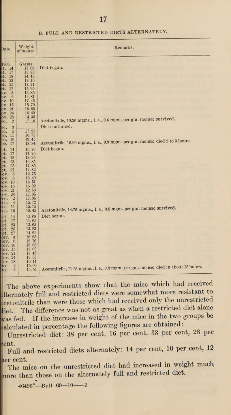 B. FULL AND RESTRICTED DIETS ALTERNATELY. late. Weight of mouse. 1905 . Grams. t. 14 17.06 t. 17 15.85 t. 18 14.45 t. 23 17.15 :t. 25 17.71 t. 27 14.95 )V. 3 13.85 )V. 6 14.81 )V. 10 17. 45 )V. 15 15. 70 )V. 21 16. 66 )V. 24 16. 40 )V. 28 14.35 iC. 2 17.10 1C. 3 1C. 5 17. 25 3C. 11 16. 75 IC. 16 19. 45 2C. 17 18. 84 Jt. 14 16. 76 it. 17 14. 75 it. 18 13. 35 it. 23 16.85 it. 25 17.85 It. 27 14. 82 OV. 3 12. 75 bv. 6 16. 40 OV. 10 14.51 OV. 15 16. 02 OV. 21 12. 63 OV. 28 17. 05 ec. 2 17. 35 ec. 4 15. 72 ec. 11 15. 75 ec. 16 18. 45 | et. 14 15.68 ct. 17 11.65 ct. 23 12.65 ct. 25 13. 83 ct. 27 14.91 OV. 3 16. 65 OV. 6 16.70 OV. 10 16. 65 OV. 15 17.02 OV 21 17. 46 OV 24 17.63 OV 28 16.11 'ec. 2 15.06 »ec. 3 14.54 Remarks. Diet begun. Acetonitrile, 10.26 mgms., i. e., 0.6 mgm. per gm. mouse; survived. Diet continued. Acetonitrile, 16.96 mgms., i. e., 0.9 mgm. per gm. mouse; died 2 to 3 hours. Diet begun. Acetonitrile, 14.76 mgms., i. e., 0.8 mgm. per gm. mouse; survived. Diet begun. Acetonitrile, 11.63 mgms., i. e., 0.8 mgm. per gm. mouse; died in about 15 hours. The above experiments show that the mice which had received .Iternately full and restricted diets were somewhat more resistant to LCetonitrile than were those which had received only the unrestricted [jet. The difference was not as great as when a restricted diet alone vas fed. If the increase in weight of the mice in the two groups be .alculated in percentage the following figures are obtained: Unrestricted diet: 38 per cent, 16 per cent, 33 per cent, 28 per ,ent. Full and restricted diets alternately: 14 per cent, 10 per cent, 12 3er cent. . , The mice on the unrestricted diet had increased m weight much nore than those on the alternately full and restricted diet, % 46496°—Bull. 69—10-2