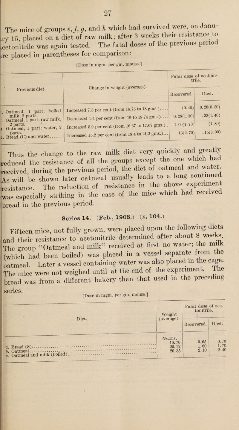 The mice of groups e, f, g, and h which had survived were, on .Janu- rv 15 placed on a diet of raw milk; after 3 weeks their resistance to .cetonitrile was again tested. The fatal doses of the previous period ,re placed in parentheses for comparison: [Dose in mgm. per gm. mouse.] Previous diet. Change in weight (average). ✓ Fatal dose of acetoni¬ trile. Recovered. Died. Oatmeal, 1 part; boiled milk, 2 parts. f. Oatmeal, 1 part; raw milk, 2 parts. )r. Oatmeal, 1 part; water, 2 parts. in T^rnorl and water. Increased 7.5 per cent (from 16.75 to 18 gms.) Decreased 1.4 per cent (from 19 to 18.74 gms.).... Increased 5.9 per cent (from 16.67 to 17.67 gms.) . Increased 15.2 per cent (from 18.4 to 21.2 gms.)... (0.45) 0.28(1.30) 1.00(1.70) . 13(2. 70) 0. 20(0. 50) . 33(1. 40) (1.80) . 15(3. 00) ------- Thus the change to the raw milk diet very quickly and greatly reduced the resistance of all the groups except the one which ha received, during the previous period, the diet of oatmeal and wa er. As will be shown later oatmeal usually leads to a long continued resistance. The reduction of resistance in the above experiment was especially striking in the case of the mice which had received bread in the previous period. Series 14. (Feb., 1908.) (x, 104.) Fifteen mice, not fully grown, were placed upon the following diets and their resistance to acetonitrile determined after about 8 weeks. The group “Oatmeal and milk” received at first no water; the milk (which had been boiled) was placed in a vessel separate from the oatmeal. Later a vessel containing water was also placed m the cage. The mice were not weighed until at the end of the experiment. The bread was from a different bakery than that used m the preceding senes. [Dose in mgm. per gm. mouse.] Diet. Weight (average). Fatal dose of ace¬ tonitrile. Recovered. Died. Grams. 19.70 20.12 20. 35 0. 65 1.60 2.10 0. 70 1.70 2.40 c. Oatmeal and milk (boiled)... I