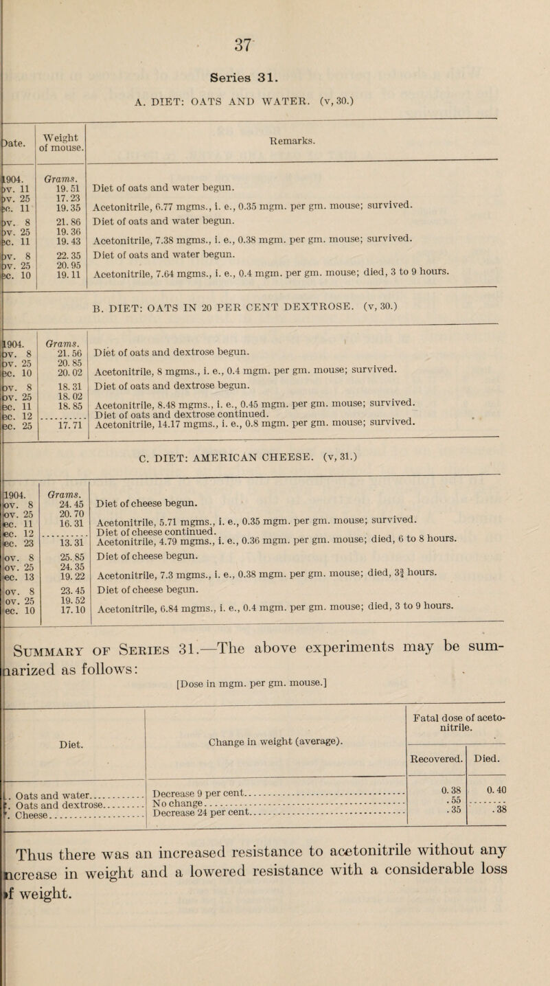 Series 31. A. DIET: OATS AND WATER, (v, 30.) )ate. W eight of mouse. L904. Grams. >v. 11 19.51 >v. 25 17.23 !0. 11 19.35 >v. 8 21.86 >v. 25 19. 36 sc. 11 19.43 iv. 8 22.35 >v. 25 20. 95 ;c. 10 19.11 Remarks. Diet of oats and water begun. Acetonitrile, 0.77 mgms., i. e., 0.35 mgm. per gm. mouse; survived. Diet of oats and water begun. Acetonitrile, 7.38 mgms., i. e., 0.38 mgm. per gm. mouse; survived. Diet of oats and water begun. Acetonitrile, 7.64 mgms., i. e., 0.4 mgm. per gm. mouse; died, 3 to 9 hours. B. DIET: OATS IN 20 PER CENT DEXTROSE, (v, 30.) 1904. Grams. t»v. 8 21.56 Dv. 25 20. 85 iC. 10 20. 02 3V. 8 18.31 bv. 25 18. 02 3C. 11 18. 85 pc. 12 3C. 25 17. 71 Diet of oats and dextrose begun. Acetonitrile, 8 mgms., i. e., 0.4 mgm. per gm. mouse; survived. Diet of oats and dextrose begun. Acetonitrile, 8.48 mgms., i. e., 0.45 mgm. per gm. mouse; survived. Diet of oats and dextrose continued. . Acetonitrile, 14.17 mgms., i. e., 0.8 mgm. per gm. mouse; survived. C. DIET: AMERICAN CHEESE, (v, 31.) [1904. »v. 8 ov. 25 ec. 11 <3C. 12 Grams. 24. 45 20. 70 16. 31 iec. 23 13. 31 ov. 8 25. 85 ov. 25 24. 35 tec. 13 19. 22 'ov. 8 23. 45 ov. 25 19. 52 tec. 10 17.10 Diet of cheese begun. Acetonitrile, 5.71 mgms., i. e., 0.35 mgm. per gm. mouse; survived. Diet of cheese continued. , Acetonitrile, 4.79 mgms., i. e., 0.36 mgm. per gm. mouse; died, 6 to 8 hours Diet of cheese begun. Acetonitrile, 7.3 mgms., i. e., 0.38 mgm. per gm. mouse; died, 31 hours. Diet of cheese begun. Acetonitrile, 6.84 mgms., i. e., 0.4 mgm. per gm. mouse; died, 3 to 9 hours. Summary of Series 31.—The above experiments may be sum- narized as follows: [Dose in mgm. per gm. mouse.] Diet. Change in weight (average). --- L Oats and water. No chance . f, vyfctLS aiiu. uoXiiOoc.. |r. Cheese. Fatal dose of aceto¬ nitrile. Recovered. 0. 38 .55 .35 Died. 0.40 .38 Thus there was an increased resistance to acetonitrile without any ncrease m weight and a lowered resistance with a considerable loss »f weight.