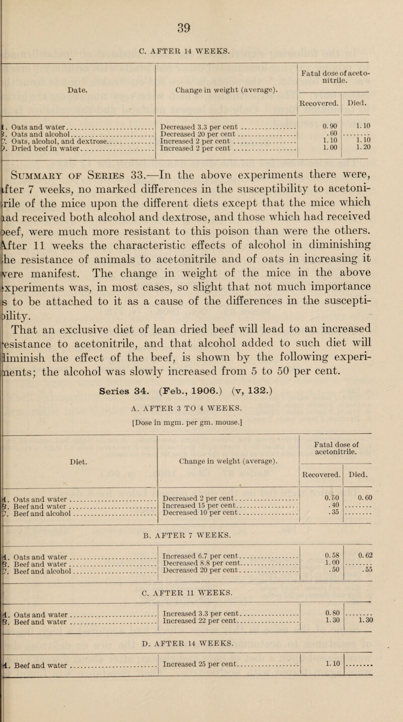 C. AFTER 14 WEEKS. Fatal doseofaceto- nitrile. Recovered. Died. 0.90 1.10 .00 1.10 1.10 1.00 1.20 s there were, Date. I. Oats and water. l. Oats and alcohol. Oats, alcohol, and dextrose. Dried beef in water. Change in weight (average). Decreased 3.3 per cent Decreased 20 per cent Increased 2 per cent .. Increased 2 per cent .. fter 7 weeks, no marked differences in the susceptibility to acetoni- rile of the mice upon the different diets except that the mice which lad received both alcohol and dextrose, and those which had received :>eef, were much more resistant to this poison than were the others. Lfter 11 weeks the characteristic effects of alcohol in diminishing he resistance of animals to acetonitrile and of oats in increasing it vrere manifest. The change in weight of the mice in the above xperiments was, in most cases, so slight that not much importance s to be attached to it as a cause of the differences in the suscepti- )ility. That an exclusive diet of lean dried beef will lead to an increased esistance to acetonitrile, and that alcohol added to such diet wdll liminish the effect of the beef, is shown by the following experi¬ ments; the alcohol was slowly increased from 5 to 50 per cent. Series 34. (Feb., 1906.) (v, 132.) A. AFTER 3 TO 4 WEEKS. [Dose in mgm. per gm. mouse.] Diet. Change in weight (average). Fatal dose of acetonitrile. Recovered. Died. Decreased 2 per cent. 0.50 0.60 R Tlppf and water . Increased 15 per cent. Decreased 10 per cent... .40 *7 Tlppfsmrl alonhol .35 B. AFTER 7 WEEKS. OfitQ {urI W9.fpr Increased 6.7 per cent. 0.58 0.62 Decreased 8.8 per cent. 1.00 *7 T^ppf smH n.lonhnl Decreased 20 per cent. .50 .55 C. AFTER 11 WEEKS. Increased 3.3 per cent. 0.80 1.30 R Ttopfand wa.tpr __ Increased 22 per cent. 1.30 D. AFTER 14 WEEKS.