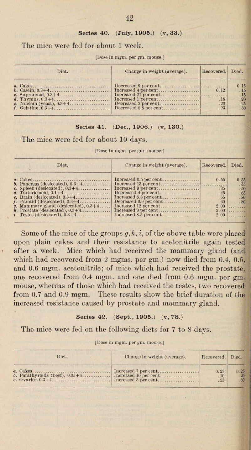 Series 40. (July, 1905.) (v, 33.) The mice were fed for about 1 week. [Dose in mgm. per gm. mouse.] Diet. Change in weight (average). Recovered. Died. a. Cakes. Decreased 9 per cent. 0.15 b. Casein, 0.3+4. Increased 4 per cent. 0.12 .15 c. Suprarenal, 0.3+4. Increased 21 per cent. . 15 d. Thymus, 0.3+4. Increased 1 percent. .18 .20 e. Nuclein (yeast), 0.3+4. Decreased 2 per cent. .20 .25 /. Gelatine, 0.3+4. Decreased 8.8 per cent. .23 .30 Series 41. (Dec., 1906.) (v, 130.) The mice were fed for about 10 days. [Dose in mgm. per gm. mouse.] Diet. Change in weight (average). Recovered. Died. a. Cakes. Increased 0.5 per cent. 0.55 0.55 b. Pancreas (desiccated), 0.3+4. Increased 13 per cent. .35 c. Spleen (desiccated), 0.3+4. Increased 9 per cent. . <55 . 50 d. Tartaric acid, 0.1+4. Decreased 4 per cent. .45 65 e. Brain (desiccated), 0.3+4... Increased 6.8 per cent. .65 .80 /. Parotid (desiccated), 0.3+4. Decreased 0.9 per cent. .60 .80 g. Mammary gland (desiccated), 0.3+4. Increased 12 per cent. 2.00 h. Prostate (desiccated), 0.3+4. Increased 9 per cent. 2.00 i. Testes (desiccated), 0.3+4. Increased 8.5 per cent. 2.00 Some of the mice of the groups g, h, i, of the above table were placed upon plain cakes and their resistance to acetonitrile again tested after a week. Mice which had received the mammary gland (and which had recovered from 2 mgms. per gm.) now died from 0.4, 0.5, and 0.6 mgm. acetonitrile; of mice which had received the prostate, one recovered from 0.4 mgm. and one died from 0.6 mgm. per gm. mouse, whereas of those which had received the testes, two recovered from 0.7 and 0.9 mgm. These results show the brief duration of the increased resistance caused by prostate and mammary gland. Series 42. (Sept., 1905.) (v, 78.) The mice were fed on the following diets for 7 to 8 days. [Dose in mgm. per gm. mouse.] Diet. Change in weight (average). Recovered. Died. a. Cakes. Increased 7 per cent. 0 23 0.25 b. Parathyroids (beef), 0.05+4. Increased 10 per cent. 10 20