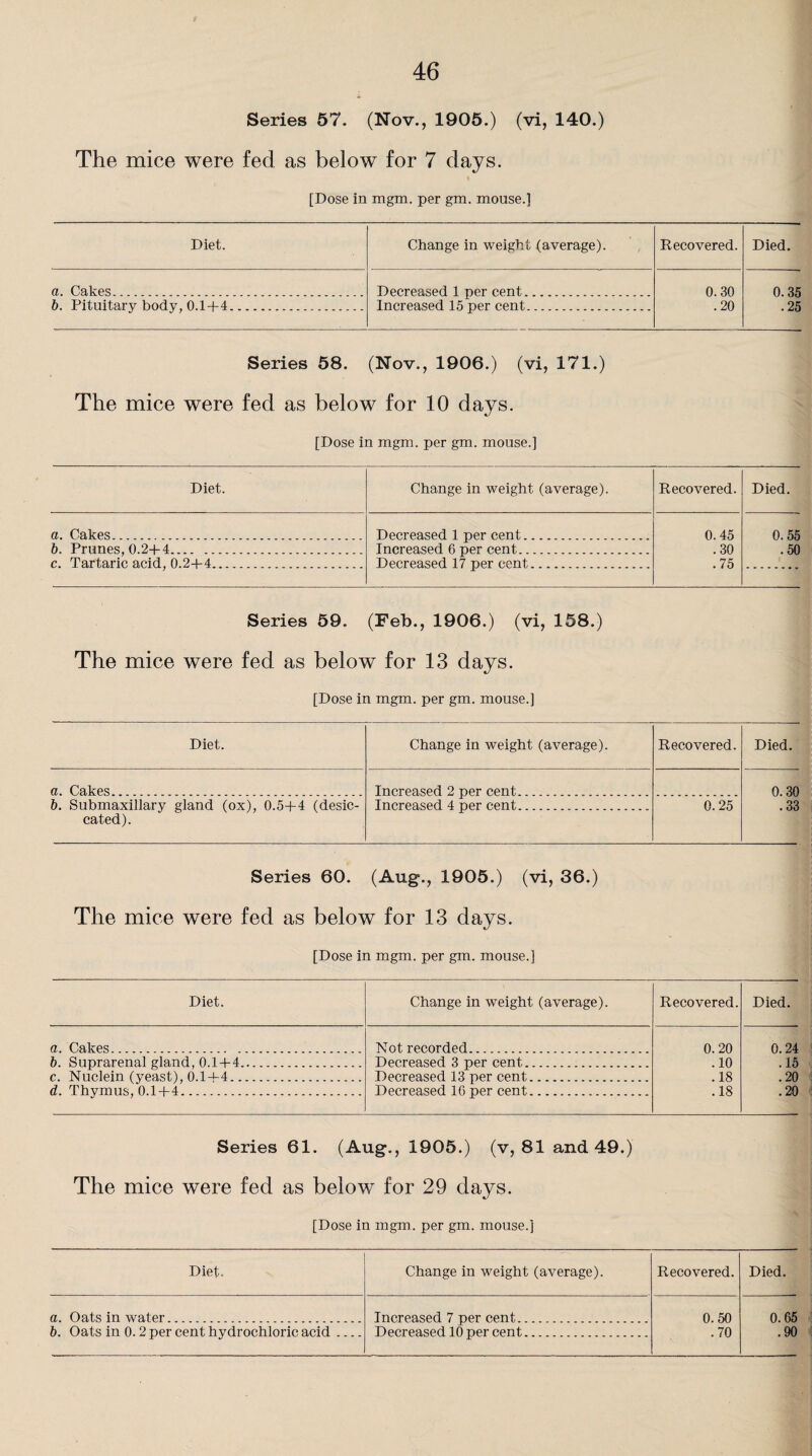 Series 57. (Nov., 1905.) (vi, 140.) The mice were fed as below for 7 days. [Dose in xngm. per gm. mouse.] Diet. Change in weight (average). Recovered. Died. a. Cakes. b. Pituitary body, 0.1+4. Decreased 1 per cent. Increased 15 per cent. 0.30 .20 0.35 .25 Series 58. (Nov., 1906.) (vi, 171.) The mice were fed as below for 10 days. [Dose in mgm. per gm. mouse.] Diet. Change in weight (average). Recovered. Died. a. Cakes. b. Prunes, 0.2+4. Decreased 1 per cent. Increased 6 per cent. 0.45 .30 0.55 .50 c. Tartaric acid, 0.2+4. Decreased 17 per cent. .75 Series 59. (Feb., 1906.) (vi, 158.) The mice were fed as below for 13 days. [Dose in mgm. per gm. mouse.] Diet. Change in weight (average). Recovered. Died. a. Cakes. Increased 2 per cent. 0.30 .33 b. Submaxillary gland (ox), 0.5+4 (desic¬ cated). Increased 4 per cent.. 0.25 Series 60. (Aug., 1905.) (vi, 36.) The mice were fed as below for 13 days. [Dose in mgm. per gm. mouse.] Diet. Change in weight (average). Recovered. Died. a. Cakes. Not recorded... 0.20 0.24 b. Suprarenal gland, 0.1 + 4. Decreased 3 per cent. . 10 . 15 c. Nuclein (yeast), 6.1+4. Decreased 13 per cent. . 18 .20 d. Thymus,*6.1+4.. Decreased 16 per cent. .18 .20 Series 61. (Aug., 1905.) (v, 81 and 49.) The mice were fed as below for 29 days. [Dose in mgm . per gm. mouse.] Diet- Change in weight (average). Recovered. Died. a. Oats in water. Increased 7 per cent. ... 0. 50 0.65