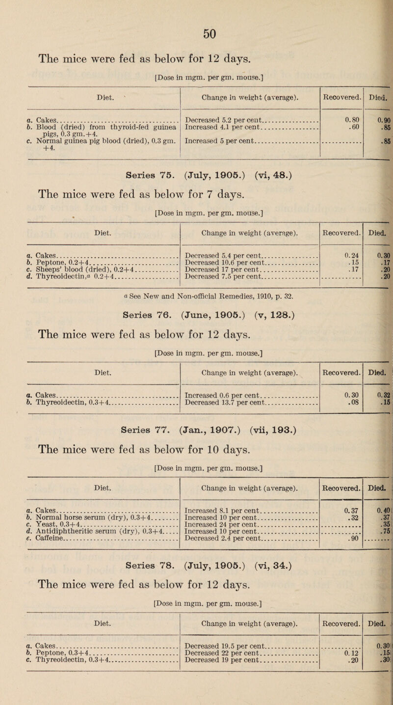 The mice were fed as below for 12 days. [Dose In mgm. per gm. mouse.] Diet. Change in weight (average). Recovered. Died. a. Cakes. Decreased 5.2 per cent. 0.80 0.90 6. Blood (dried) from thyroid-fed guinea pigs, 0.3 gm.+4. Increased 4.1 ppr cent. .60 .85 c. Normal guinea pig blood (dried), 0.3 gm. + 4. Increased 5 per cent. .85 Series 75. (July, 1905.) (vi, 48.) The mice were fed as below for 7 days. Diet. а. Cakes... б. Peptone, 0.2+4. c. Sheeps’ blood (dried), 0.2+4 d. Thyreoidectin,a 0.2 + 4. [Dose in mgm. per gm. mouse.] Change in weight (average). Recovered. Decreased 5.4 per cent. 0.24 .15 .17 Decreased 10.6 per cent. Decreased 17 per cent. Decreased 7.5 per cent. Died. 0.30 .17 .20 .20 a See New and Non-official Remedies, 1910, p. 32. Series 76. (June, 1905.) (v, 128.) The mice were fed as below for 12 days. [Dose in mgm. per gm. mouse.] Diet. Change in weight (average). Recovered. Died. a. Cakes. Increased 0.6 per cent . 0.30 0.32 6. Thyreoidectin, 0.3+4. Decreased 13.7 per cent. .08 .15 Series 77. (Jan., 1907.) (vii, 193.) The mice were fed as below for 10 days. [Dose in mgm. per gm. mouse.] Diet. a. Cakes. b. Normal horse serum (dry), 0.3+4_ c. Yeast, 0.3+4.. d. Antidiphtheritic serum (dry), 0.3+4 e. Caffeine.. Change in weight (average). Recovered. Died. Increased 8.1 per cent. 0.37 0.40 .37 Increased 10 per cent.... .32 Increased 24 per cent. .35 Increased 10 per cent. .75 Decreased 2.4 per cent. .90 Series 78. (July, 1905.) (vi, 34.) The mice were fed as below for 12 days. Diet. а. Cakes. б. Peptone, 0.3+4. c. Thyreoidectin, 0.3+4, [Dose in mgm. per gm. mouse.] Change in weight (average). Recovered. Decreased 19.5 per cent. Decreased 22 per cent... Decreased 19 per cent. 0.12 .20 Died. 0.30 .15 .30