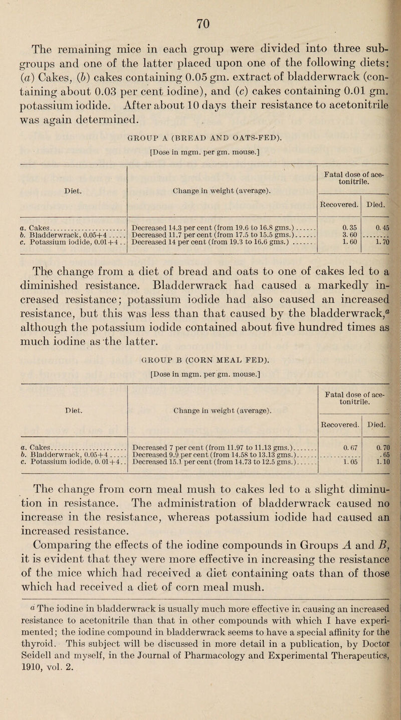 The remaining mice in each group were divided into three sub¬ groups and one of the latter placed upon one of the following diets: (a) Cakes, (b) cakes containing 0.05 gm. extract of bladderwrack (con¬ taining about 0.03 per cent iodine), and (c) cakes containing 0.01 gm. potassium iodide. After about 10 days their resistance to acetonitrile was again determined. GROUP A (BREAD AND OATS-FED). [Dose in mgm. per gm. mouse.] Diet. Change in weight (average). Fatal dose tonitri Recovered. of ace- le. Died. a. Cakes. Decreased 14.3 per cent (from 19.6 to 16.8 gms.). 0. 35 0.45 b. Bladderwrack, 0.05+4 Decreased 11.7 per cent (from 17.5 to 15.5 gms.). 3. 60 c. Potassium iodide, 0.01 + 4 .. Decreased 14 per cent (from 19.3 to 16.6 gms.). 1.60 1.70 The change from a diet of bread and oats to one of cakes led to a diminished resistance. Bladderwrack had caused a markedly in¬ creased resistance; potassium iodide had also caused an increased resistance, but this was less than that caused by the bladderwrack,® although the potassium iodide contained about five hundred times as much iodine as the latter. GROUP B (CORN MEAL FED). [Dose in mgm. per gm. mouse.] Diet. Change in weight (average). Fatal dose tonitri Recovered. of ace- le. Died. a. Cakes. Decreased 7 per cent (from 11.97 to 11.13 gms.). 0. 67 0. 70 b. Bladderwrack, 0.05+4. c. Potassium iodide, 0. 01+4.. Decreased 9.9 percent (from 14.58 to 13.13 gms.). Decreased 15.1 percent (from 14.73 to 12.5 gms.). 1.05 .65 1.10 The change from corn meal mush to cakes led to a slight diminu¬ tion in resistance. The administration of bladderwrack caused no increase in the resistance, whereas potassium iodide had caused an increased resistance. Comparing the effects of the iodine compounds in Groups A and B, it is evident that they were more effective in increasing the resistance of the mice which had received a diet containing oats than of those which had received a diet of corn meal mush. a The iodine in bladderwrack is usually much more effective in causing an increased resistance to acetonitrile than that in other compounds with which I have experi¬ mented ; the iodine compound in bladderwrack seems to have a special affinity for the thyroid. This subject will be discussed in more detail in a publication, by Doctor Seidell and myself, in the Journal of Pharmacology and Experimental Therapeutics, 1910, vol. 2.