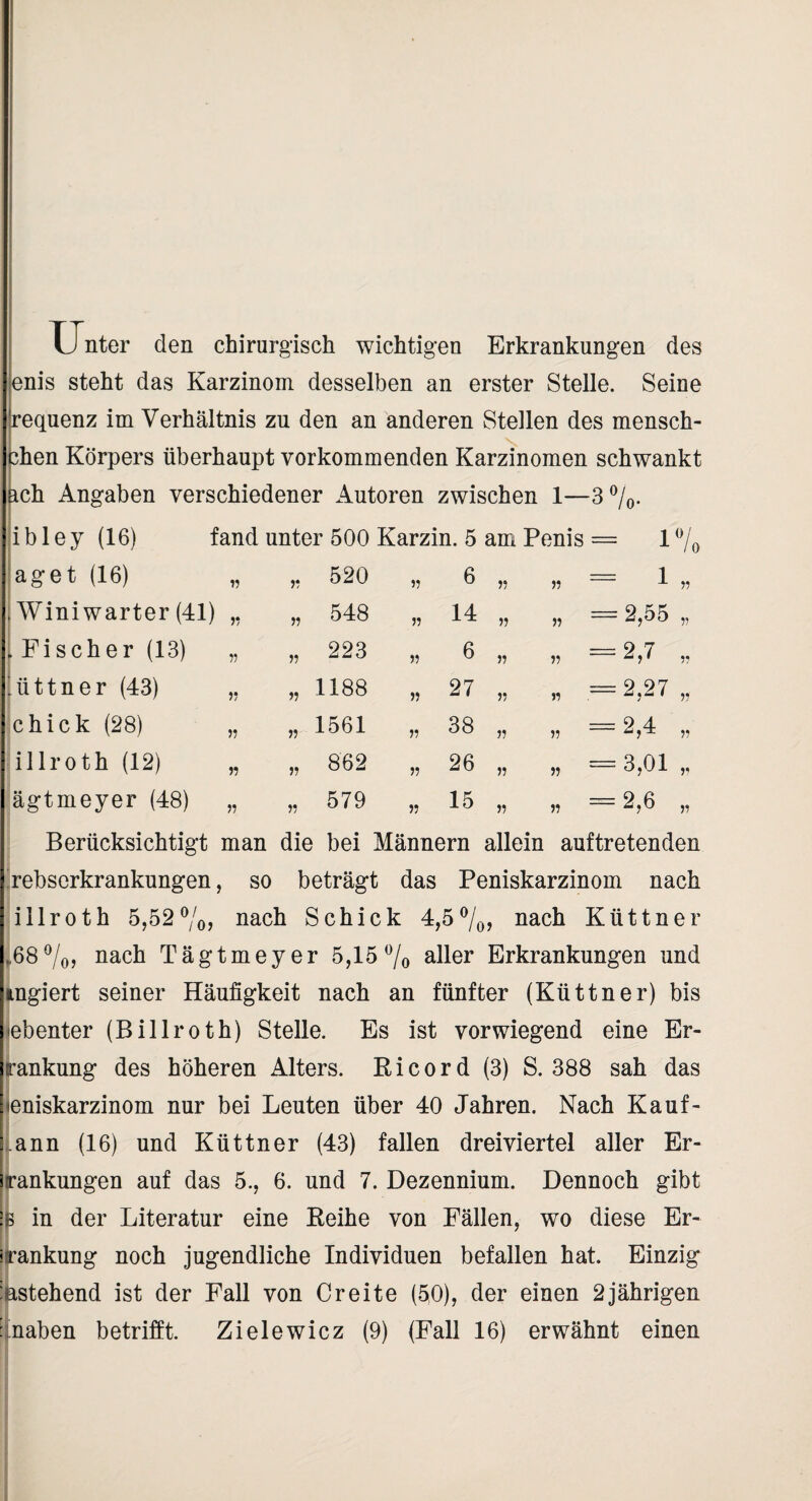 Unter den chirurgisch wichtigen Erkrankungen des enis steht das Karzinom desselben an erster Stelle. Seine requenz im Verhältnis zu den an änderen Steilen des mensch- chen Körpers überhaupt vorkommenden Karzinomen schwankt ach Angaben verschiedener Autoren zwischen 1—3 7o- i b 1 e y (16) fand unter 500 Karzin. 5 am Penis = 17o aget (16) r ,, 520 6 55 55 = 1 . AViniwarter (41) r „ 548 j? 14 55 55 = 2,55 „ . Fischer (13) V „ 223 55 6 55 55 = 2,7 „ Aittner (43) „ 1188 55 27 55 55 = 2,27 „ chick (28) „ 1561 55 38 55 55 = 2,4 „ iilroth (12) r „ 862 55 26 55 55 = 3,01 „ ägtmeyer (48) „ 579 55 15 55 55 = 2,6 „ Berücksichtigt man die bei Männern allein auftretenden .'rebserkrankungen, so beträgt das Peniskarzinom nach iilroth 5,52%, nach Schick 4,5%, nach Küttner .68 7oj iiach Tägtmeyer 5,15 7o aller Erkrankungen und ingiert seiner Häufigkeit nach an fünfter (Küttner) bis lebenter (Biilroth) Stelle. Es ist vorwiegend eine Er- rankung des höheren Alters. Bicord (3) S. 388 sah das lieniskarzinom nur bei Leuten über 40 Jahren. Nach Kauf- :.ann (16) und Küttner (43) fallen dreiviertel aller Er- irankungen auf das 5., 6. und 7. Dezennium. Dennoch gibt iB in der Literatur eine Eeihe von Fällen, wo diese Er- iTankung noch jugendliche Individuen befallen hat. Einzig dastehend ist der Fall von Cr eite (50), der einen 2 jährigen nahen betrifft. Zielewicz (9) (Fall 16) erwähnt einen