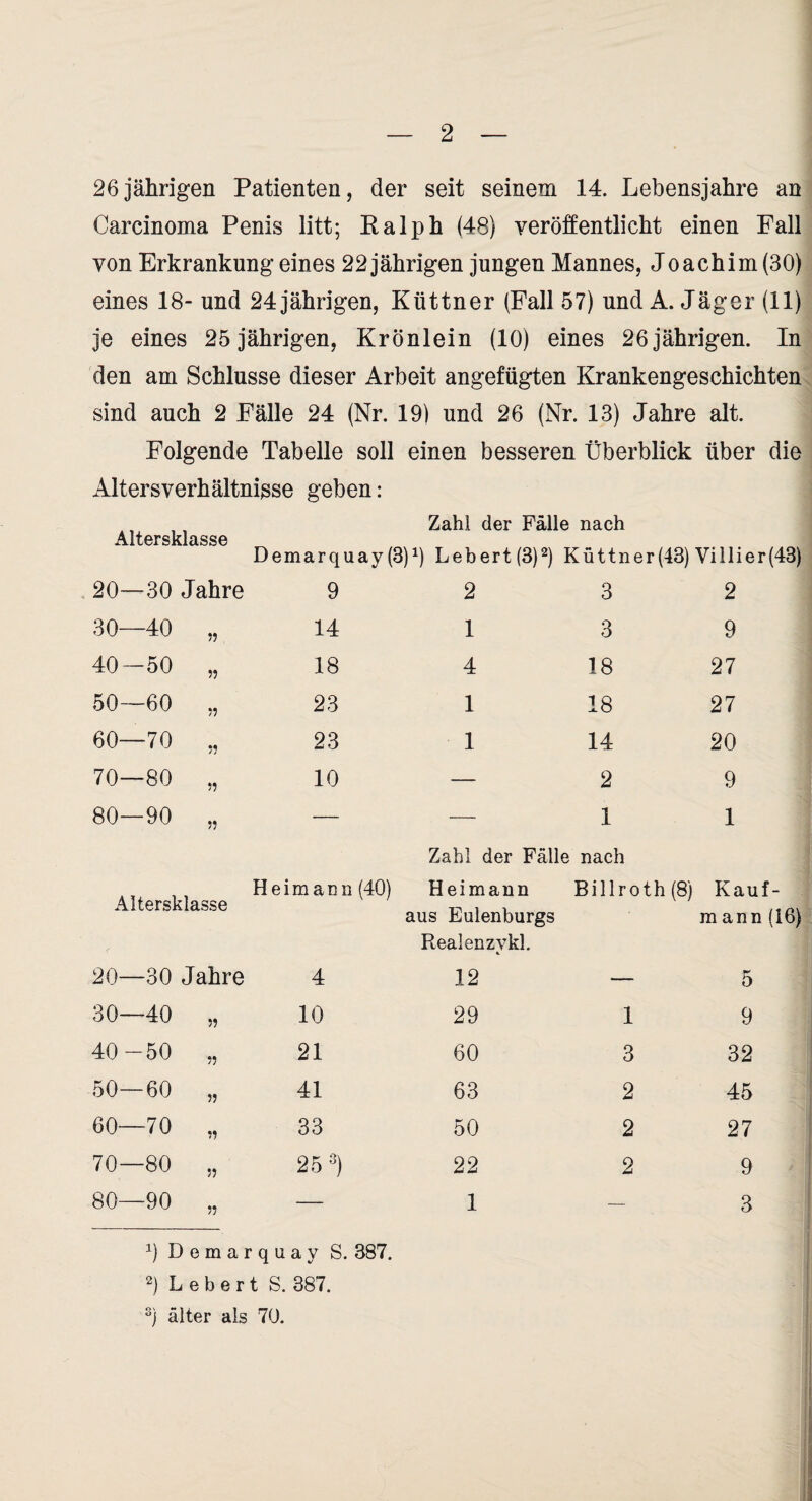 26jä]irigeii Patienten, der seit seinem 14. Lebensjahre an Carcinoma Penis litt; Ralph (48) veröffentlicht einen Fall von Erkrankung eines 22 jährigen jungen Mannes, Joachim (30) eines 18- und 24 jährigen, Küttner (Fall 57) und A. Jäger (11) je eines 25 jährigen, Krönlein (10) eines 26jährigen. In den am Schlüsse dieser Arbeit angefügten Krankengeschichten sind auch 2 Fälle 24 (Nr. 19) und 26 (Nr. 13) Jahre alt. Folgende Tabelle soll einen besseren Überblick über die Altersverhältnisse geben: Altersklasse Zahl der Fälle nach Demarquay(3)0 Lebert(3)0 Küttner(43)Villier 20—30 Jahre 9 2 3 2 30—40 „ 14 1 3 9 40-50 „ 18 4 18 27 50—60 „ 23 1 18 27 60—70 ,, 23 1 14 20 70—80 „ 10 — 2 9 80—90 „ — 1 1 Zahl der Fälle nach Altersklasse Heimacn (40) Heimann aus Eulenburgs Realenzykl. Billroth (8) Kauf ra ann 20—30 Jahre 4 12 — 5 30—40 „ 10 29 1 9 40-50 „ 21 60 3 32 50—60 „ 41 63 2 45 60—70 „ 33 50 2 27 70—80 „ 25^) 22 2 9 80—90 „ 1 — 3 D e m a r q u a y S. 387. Lebert S. 387. älter als 70.