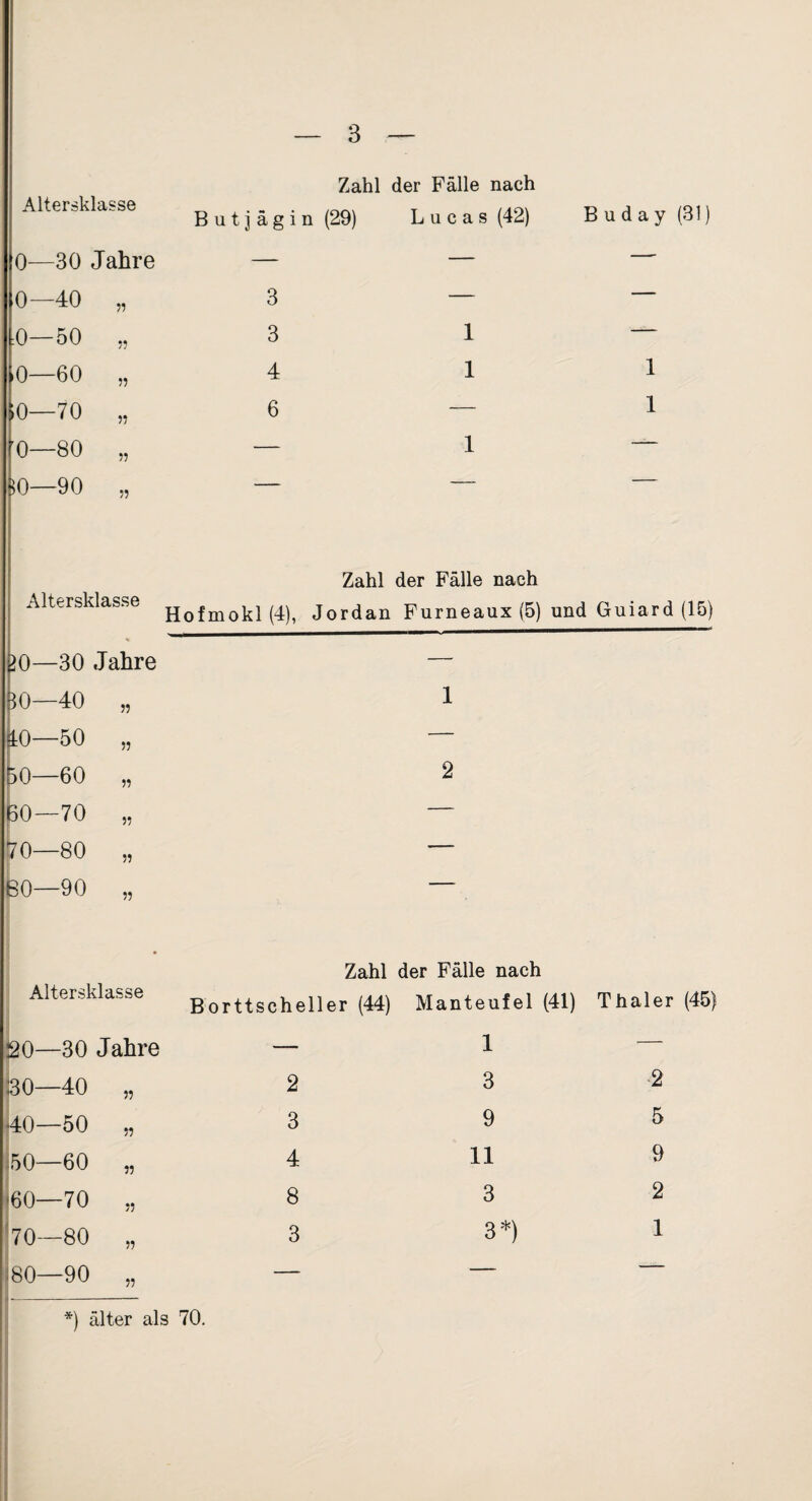 Altersklasse Zahl B u t j ä g i n (29) der Fälle nach L u c a s (42) B u d a y (31) 0—30 Jahre — — — 0-40 „ 3 — — :0—50 „ 3 1 — lO—60 „ 4 1 1 o o I>- GO 1 1 o o 6 1 1 !0—90 „ '■ ■“ Altersklasse Hofmokl (4), Zahl Jordan der Fälle nach Furneaux (5) und Guiard (15) iO—30 Jahre 50—40 „ 1 iO—50 „ — 50—60 „ 2 50—70 „ — 70—80 ,, — BO—90 „ — Zahl der Fälle nach Altersklasse ßorttscheller (44) Manteufel (41) Thaler (45) J20—30 Jahre — 1 — SO—40 ?? 2 3 -2 i40—50 5? 3 9 5 50—60 ?? 4 11 9 60—70 5? 8 3 2 70—80 55 3 3*) 1 80—90 55 — — .