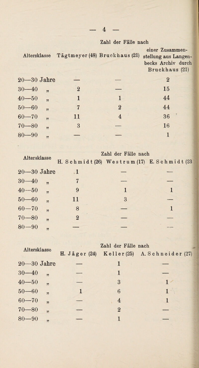 Altersklasse Zahl der Fälle nach einer Znsammen- Tägtmeyer (48) Bruckhaus (21) Stellung aus Langen- 20—30 Jahre becks Archiv durch Bruckhaus (21) 2 30—40 „ 2 — 15 40—50 „ 1 1 44 50—60 „ 7 2 44 60—70 „ 11 4 36 ' 70—80 „ 3 — 16 80—90 „ — — 1 Altersklasse 20—30 Jahre Zahl der Fälle nach H. Schmidt (26) West rum (17) B. Schmidt (23 1 — — 30—40 „ 7 — •N. 40—50 „ 9 1 1 50—60 „ 11 3 — 60—70 „ 8 — 1 70—80 „ 2 — — 80—90 „ — — — Altersklasse 20—30 Jahre H. Jäger (24) Zahl der Fälle nach Keller (25) A. Schneider (27) 1 — 30—40 „ — 1 — 40—50 „ — 3 1 50—60 „ 1 6 1 60—70 „ — 4 1 70—80 „ — 2 — 80—90 „ — 1 —