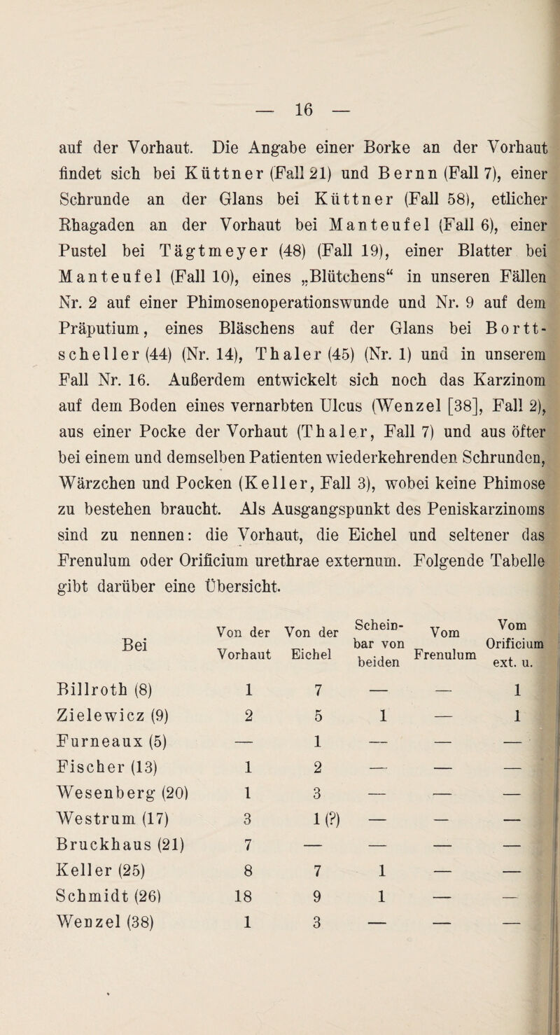 auf der Vorhaut. Die Angabe einer Borke an der Vorhaut findet sich bei Küttner (Fall 21) und B ernn (Fall 7), einer Schrunde an der Glans bei Küttner (Fall 58), etlicher Rhagaden an der Vorhaut bei Manteufel (Fall 6), einer Pustel bei Tägtmeyer (48) (Fall 19), einer Blatter bei Manteufel (Fall 10), eines „Blütchens“ in unseren Fällen Nr. 2 auf einer Phimosenoperationswunde und Nr. 9 auf dem Präputium, eines Bläschens auf der Glans bei Bortt- scheller(44) (Nr. 14), Thaler(45) (Nr. 1) und in unserem Fall Nr. 16. Außerdem entwickelt sich noch das Karzinom auf dem Boden eines vernarbten Ulcus (Wenzel [38], Fall 2), aus einer Pocke der Vorhaut (Thaler, Fall 7) und aus öfter bei einem und demselben Patienten wiederkehrenden Schrunden, Wärzchen und Pocken (Keller, Fall 3), wobei keine Phimose zu bestehen braucht. Als Ausgangspunkt des Peniskarzinoms sind zu nennen: die Vorhaut, die Eichel und seltener das Frenulum oder Orificium urethrae externum. Folgende Tabelle gibt darüber eine Übersicht. Bei Von der Von der Schein¬ bar von Vom Vom Orificium Vorhaut Eichel beiden Frenulum ext. u. Billroth (8) 1 7 — — 1 Zielewicz (9) 2 5 1 — 1 Furneaux (5) — 1 — — Fischer (13) 1 2 — — — Wesenberg (20) 1 3 — — Westrum (17) 3 K?) — — — Bruckhaus (21) 7 — — — — Keller (25) 8 7 1 — — Schmidt (26) 18 9 1 — — Wenzel (38) 1 3 — — —