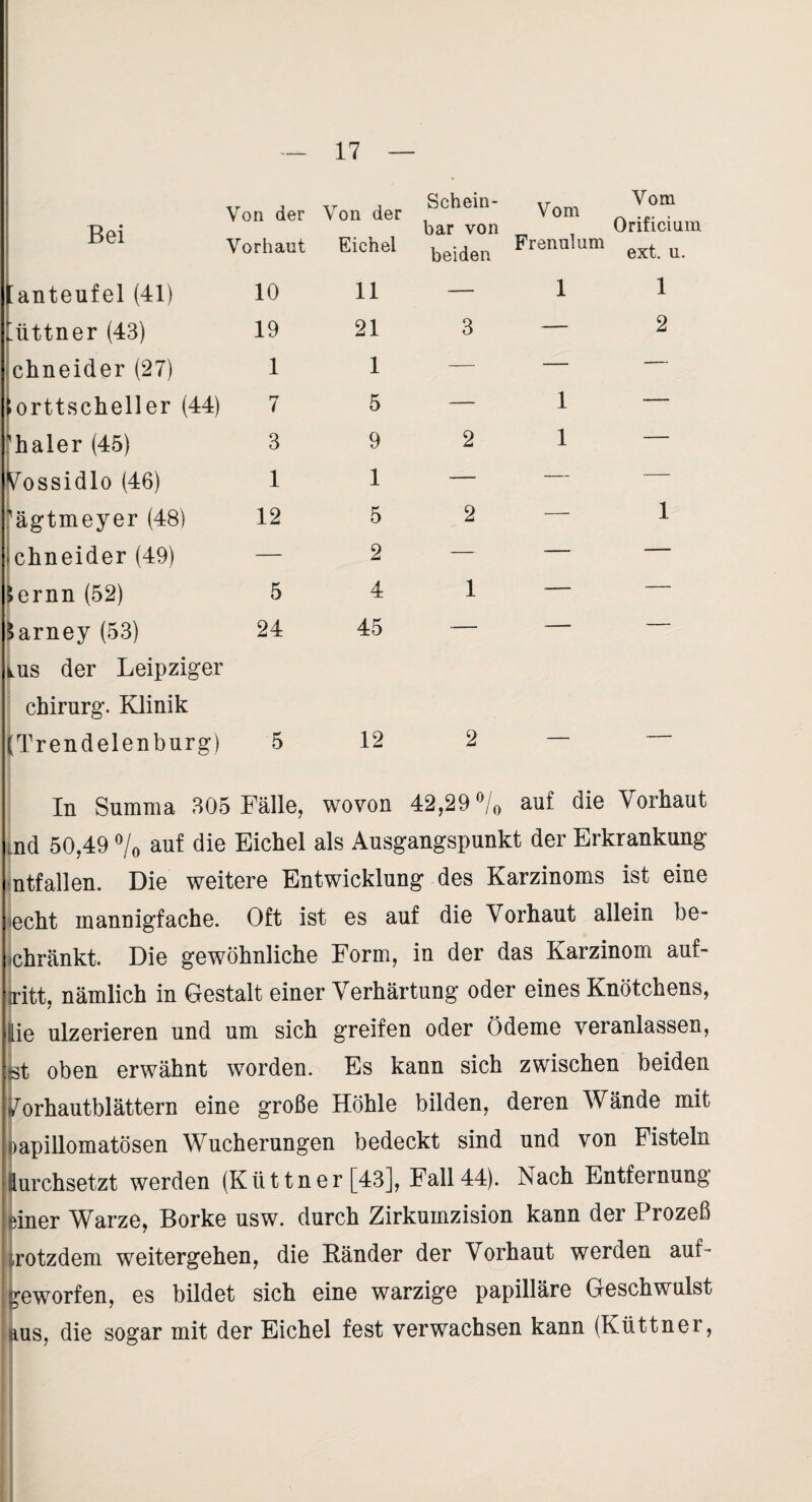 Bei Von der Vorhaut Von der Eichel Schein¬ bar von beiden Vom Frenulum Vom Orificium ext. u. ^anteufel (41) 10 11 — 1 1 dittner (43) 19 21 3 — 2 chneider (27) 1 1 — — — lorttscheller (44) 7 5 — 1 — rhaler (45) 3 9 2 1 — lossidlo (46) 1 1 — — l’ägtmeyer (48) 12 5 2 — 1 jchneider (49) — 2 — — — iernn (52) 5 4 1 — — farney (53) ^us der Leipziger 24 45 Chirurg. Klinik (Trendelenburg) 5 12 2 — — In Summa 305 Fälle, wovon 42,29 /o auf die Vorhaut md 50,49 ^/o auf die Eichel als Ausgangspunkt der Erkrankung intfallen. Die weitere Entwicklung des Karzinoms ist eine jecht mannigfache. Oft ist es auf die Vorhaut allein be- ichränkt. Die gewöhnliche Form, in der das Karzinom auf¬ litt, nämlich in Gestalt einer Verhärtung oder eines Knötchens, lie ulzerieren und um sich greifen oder Ödeme veranlassen, Bt oben erwähnt worden. Es kann sich zwischen beiden lorhautblättern eine große Höhle bilden, deren Wände mit Dapillomatösen Wucherungen bedeckt sind und von Fisteln lurchsetzt werden (Küttner [43], Fall44). Nach Entfernung idner Warze, Borke usw. durch Zirkumzision kann der Prozeß irotzdem weitergehen, die Bänder der Vorhaut werden auf¬ geworfen, es bildet sich eine warzige papilläre Geschwulst iius, die sogar mit der Eichel fest verwachsen kann (Küttner,