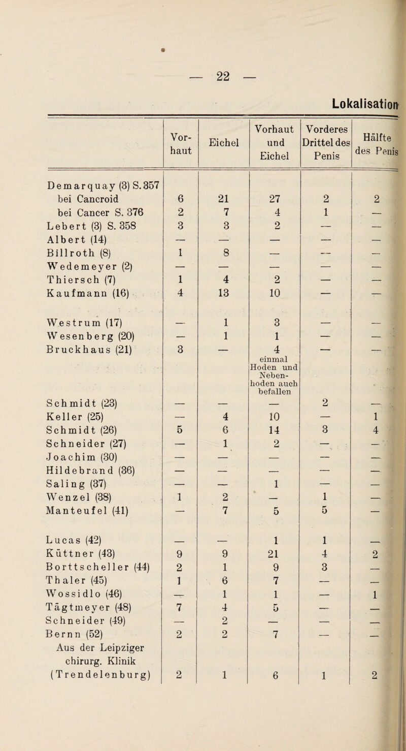 Lokalisatioiv Vor¬ haut Eichel Vorhaut und Eichel Vorderes Drittel des Penis Hälfte des Penis D e m a r q u a y (3) S. 357 bei Cancroid 6 21 27 2 2 bei Cancer S. 376 2 7 4 1 — Lebert (3) S. 358 3 3 2 — — Albert (14) — — — — — Billroth (8) 1 8 — — — W e d e m e y e r (2) — — — — — Thier sch (7) 1 4 2 — —- Kaufmann (16) ^ 4 13 10 — — Westrum (17) _ 1 3 — — Wesenberg (20) — 1 1 — — Bruck haus (21) 3 4 einmal Hoden und Neben¬ hoden auch befallen Schmidt (23) — — — 2 —■ Keller (25) — 4 10 — 1 Schmidt (26) 5 6 14 3 4 Schneider (27) — 1 2 — — Joachim (30) — — — — —■ Hildebrand (36) — —^ — — — Saling (37) — — 1 — — Wenzel (38) 1 2 — 1 — Manteufel (41) — 7 5 5 — Lucas (42) 1 1 Küttner (43) 9 9 21 4 2 Borttscheller (44) 2 1 9 3 -- Thaler (45) 1 6 7 — — W 0 s s i d 10 (46) — 1 1 — 1 Tilgtineyer (48) 7 4 5 —, — Schneider (49) — 2 — — -- Bernn (52) 2 2 7 — — Aus der Leipziger Chirurg. Klinik (Trendelenburg) 2 1 6 1 2