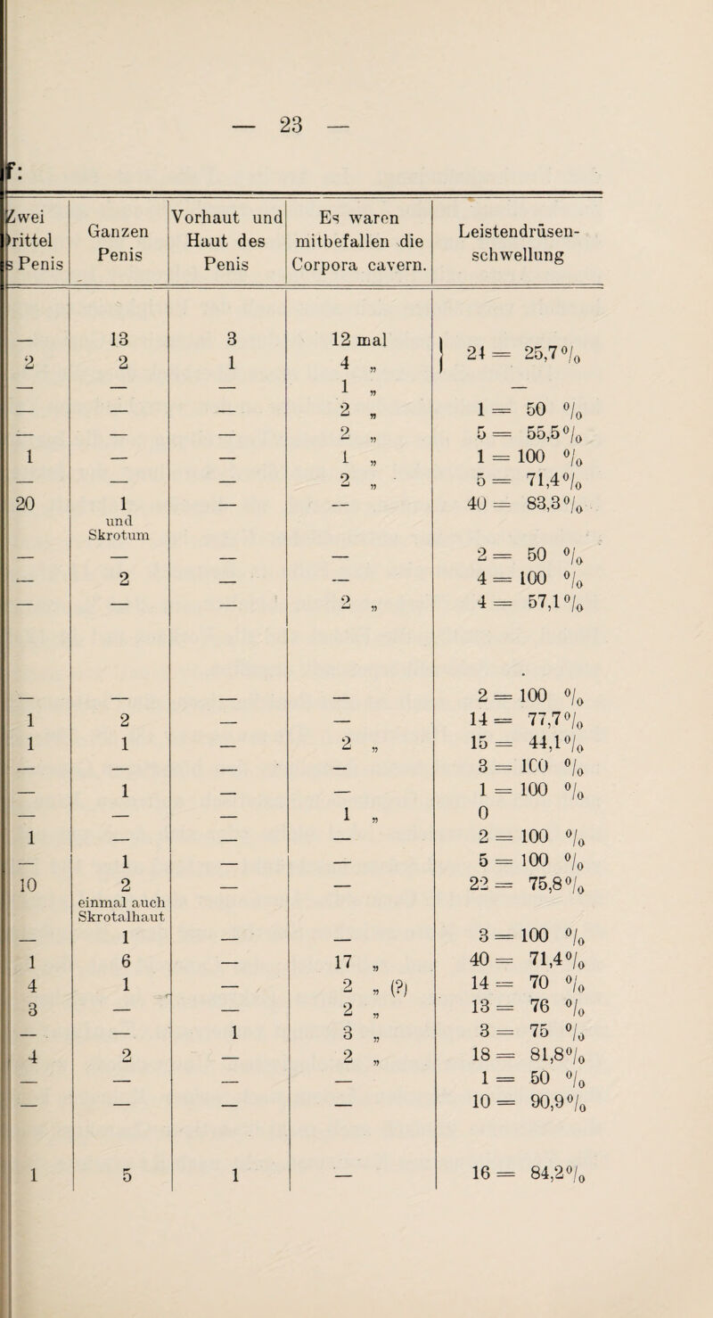 r: iwei Vorhaut und Es waren •rittel Ganzen Haut des mitbefallen die Leistendrüsen- 3 Penis Penis Penis Corpora cavern. Schwellung 13 3 12 mal 2 2 1 4 „ j 24= 25,70/0 — — — 1 „ — — — — 2 « 1= 50 0/^ — — — 9 — 5= 55,50/0 1 — — 1 „ 1 = 100 0/^ — — — 2 „ • 5= 71,40/, 20 1 und Skrotum  ^ 4U= 83,30/, j_ — — — 2= 50 0/^ 1 2 — — 4 = 100 0/, 1 — -> 4= 57,10/, [ 2 = 100 0/, i 1 2 — —- 14= 77,70/, i 1 1 — 2 „ 15= 44,10/, — — _ — 3 = ICO 0/^ — 1 — — 1 = 100 0/^ — — — 1 „ 0 1 — — — 2 = 100 0/^ — 1 — — 5 = 100 0/^ 10 2 einmal auch Skrotalhaut — — 22 = 75,80/, _ 1 — — 3 ==100 0/, 1 6 — 17 „ 40= 71,40/0 4 1 — 2 . (?) 14= 70 0/^ 3 — — 2 „ 13= 76 0/^ - . — 1 3 „ 3= 75 0/, I 4 2 — 2 „ 18= 81,8o/o — — — 1= 50 0/, — — — — 0 11 8 0 1 1 , l 1 |: 5 1 16 = 84,20/,