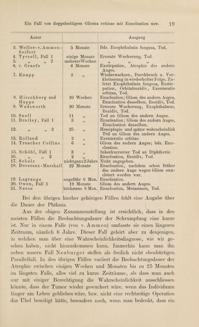 Autor Ausgang 3. Weller-v. Ammon- Seifert 5 Monate Bds. Exophthalmia fungosa, Tod. 4. Tyrrell, Fall 1 einige Monate Erneute Wucherung, Tod. 5. ,, ,, 2 melirereW ochen ii ii ii 6. v. Graefe 6 Monate Exstirpation, Atrophie des andern Auges. 7. Knapp 3 „ Wiederwachsen, Durchbruch u. Ver¬ kleinerung in wiederholter Folge. Zu¬ letzt Exophthalmia fungosa, Exstir¬ pation, Orbitalrezidiv, Exenteratio orbitae, Tod. Enucleation; Gliom des andern Auges, Enucleation desselben, Rezidiv, Tod. 8. Hirschberg und Happe 10 Woeben 9. Wadsworth 20 Monate Erneute Wucherung, Exophthalmus, Rezidiv, Tod. 10. Sn eil 11 Tod an Gliom des andern Auges. 11. Brailey, Fall 1 3 „ Enucleation; Gliom des andern Auges, Enucleation desselben. 12. „ „ 2 25 „ Hemiplegie und später wahrscheinlich Töd an Gliom des andern Auges. 13. Rolland 2 Exenteratio orbitae. 14. Treaclier Collins 6 „ Gliom des andern Auges; bds. Enu¬ cleation. 15. Schöbl, Fall 1 3 „ Inkerkurrenter Tod an Diphtherie. 16- „ „ 2 2 „ Enucleation, Rezidiv, Tod. 17. Scholz nicht gan z 2 J ahre Nicht angegeben. 18. Devereux-Marshall 22 Monate Enucleation, nachdem schon früher das andere Auge wegen Gliom enu- cleiert worden war. 19. Lagrange ungefähr 6 Mon. Enucleation. 20. Owen, Fall 1 19 Monate Gliom des andern Auges. 21. Keese höchstens 8 Mon. Enucleation, Metastasen, Tod. Bei den übrigen hierher gehörigen Fällen fehlt eine Angabe über die Dauer der Phthisis. Ans der obigen Zusammenstellung ist ersichtlich, dass in den meisten Fällen die Beobachtungsdauer der Schrumpfung eine kurze ist. Nur in einem Falle (von v. Ammon) umfasste sie einen längeren Zeitraum, nämlich 6 Jahre. Dieser Fall gehört aber zu denjenigen, in welchen man über eine Wahrscheinlichkeitsdiagnose, wie wir ge¬ sehen haben, nicht hinauskommen kann. Immerhin kann man ihn neben unsern Fall Neuburger stellen als freilich nicht ebenbürtigen Parallelfall. In den übrigen Fällen variiert die Beobachtungsdauer der Atrophie zwischen einigen Wochen und Monaten bis zu 25 Monaten im längsten Falle, alles viel zu kurze Zeiträume, als dass man auch nur mit einiger Berechtigung die Wahrscheinlichkeit ausschliessen könnte, dass der Tumor wieder gewuchert wäre, wenn das Individuum länger am Leben geblieben wäre, bzw. nicht eine rechtzeitige Operation das Übel beseitigt hätte, besonders noch, wenn man bedenkt, dass ein