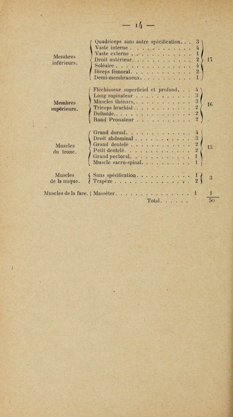 Membres inférieurs. Membres supérieurs. Muscles du tronc. Muscles de la nuque. Muscles de la face. — 14 — Quadriceps sans autre spécification. . . Vaste interne. Vaste externe. Droit antérieur. Soléaire. Biceps fémoral. Demi-membraneux. Fléchisseur superficiel et profond. . . Long1 supinateur. Muscles thénars, . „. Triceps brachial.. Deltoïde. Rond Pronateur .. Grand dorsal. Droit abdominal. Grand dentelé .. Petit dentelé.. Grand pectoral. .. .1 Muscle sacro-spinal. 1 Sans spécification. 1 Trapèze. 2 | Masséter.1 Total fO CO fO CO GO