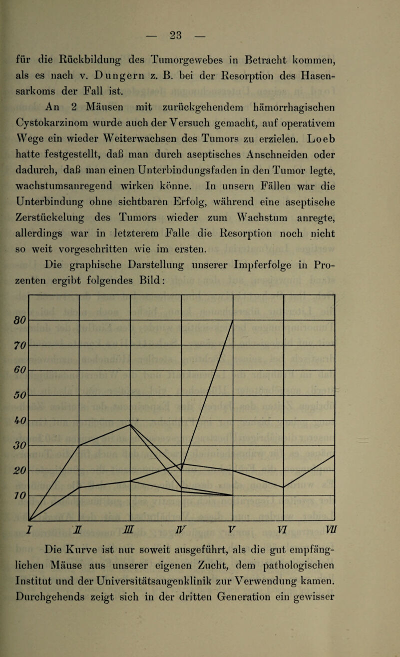 für die Rückbildung des Tumorgewebes in Betracht kommen, als es nach v. Düngern z. B. bei der Resorption des Hasen¬ sarkoms der Fall ist. An 2 Mäusen mit zurückgehendem hämorrhagischen Cystokarzinom wurde auch der Versuch gemacht, auf operativem Wege ein wieder Weiterwachsen des Tumors zu erzielen. Loeb hatte festgestellt, daß man durch aseptisches Anschneiden oder dadurch, daß man einen Unterbindungsfaden in den Tumor legte, wachstumsanregend wirken könne. In unsern Fällen war die Unterbindung ohne sichtbaren Erfolg, während eine aseptische Zerstückelung des Tumors wieder zum Wachstum anregte, allerdings war in letzterem Falle die Resorption noch nicht so weit vorgeschritten wie im ersten. Die graphische Darstellung unserer Impferfolge in Pro¬ zenten ergibt folgendes Bild: I JL HL JV V VI VU Die Kurve ist nur soweit ausgeführt, als die gut empfäng¬ lichen Mäuse aus unserer eigenen Zucht, dem pathologischen Institut und der Universitätsaugenklinik zur Verwendung kamen. Durchgehends zeigt sich in der dritten Generation ein gewisser