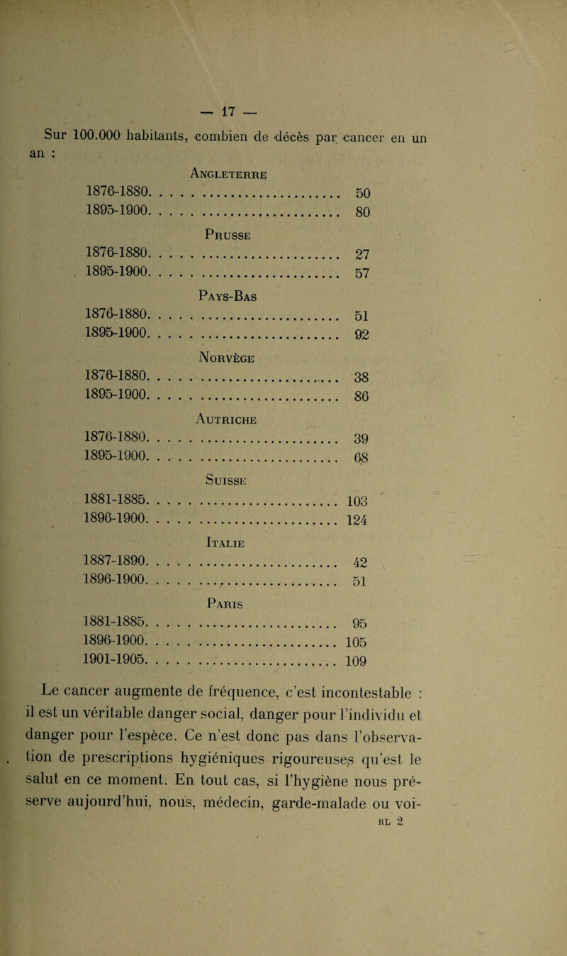 Sur 100.000 habitants, combien de décès par cancer en un an : Angleterre 1876-1880. 50 1895-1900. 80 Prusse 1876-1880. 27 1895-1900. 57 Pays-Bas 1876-1880. 51 1895-1900. 92 Norvège 1876-1880. 38 1895-1900. 86 Autriche 1876-1880. 39 1895- 1900. 68 Suisse 1881-1885. 103 1896- 1900. 124 « Italie 1887-1890. 42 1896-1900. 51 Paris 1881-1885. 95 1896-1900. 105 1901-1905. 109 Le cancer augmente de fréquence, c’est incontestable : il est un véritable danger social, danger pour l’individu et danger pour l’espèce. Ce n’est donc pas dans l’observa¬ tion de prescriptions hygiéniques rigoureuses qu’est le salut en ce moment. En tout cas, si l’hygiène nous pré¬ serve aujourd’hui, nous, médecin, garde-malade ou voi- RL 2