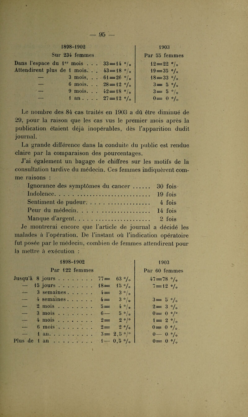 1898-1902 Sur 234 femmes Dans l’espace du 1er mois . . Attendirent plus de 1 mois. . — 3 mois. . — ' 6 mois. . — 9 mois. . — 1 an . . . 1903 Par 55 femmes 33 = 14 °/0 12 = 22 °/o CO II H*- 00 O O 19 = 35 % 61=26 °/0 H*- 00 II CO CO o o 28 = 12 % 3= 5 •/. to il GO o o 3= 5 °/o 27 = 12 % O o O II o Le nombre des 84 cas traités en 1903 a dû être diminué de 29, pour la raison que les cas vus le premier mois après la publication étaient déjà inopérables, dès l’apparition dudit journal. La grande différence dans la conduite du public est rendue claire par la comparaison des pourcentages. J’ai également un bagage de chiffres sur les motifs de la consultation tardive du médecin. Ces femmes indiquèrent com¬ me raisons : Ignorance des symptômes du cancer. 30 fois* Indolence. 19 fois Sentiment de pudeur. 4 fois Peur du médecin. 14 fois Manque d’argent. 2 fois Je montrerai encore que l’article de journal a décidé les malades à l’opération. De l’instant où l’indication opératoire fut posée par le médecin, combien de femmes attendirent pour la mettre à exécution : 1898-1902 Par 122 femmes Jusqu’à 8 jours. — 15 jours. — 3 semaines. — 4 semaines. — 2 mois . ... — 3 mois. — 4 mois. — 6 mois. 1 an. Plus de 1 an. 1903 Par 60 femmes 77 = 63 °/o 47 = 78 % il oo 15 % T 12 0/o II CO °/o II 3 °/o CO II 5 % II îO 4 0/o II 3 0/o 6 — 5 °/o II o 0 0 j 0 il 2 O j 0 1 = 2 0/o II «> % II o 0 0/o CO II 2,5 O J 0 0— 0 0/o 1 — 0,5 0/o 0 = 0 % \