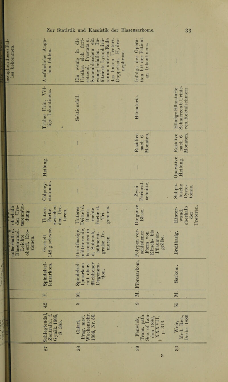 1 ri E © Sh f Pb © o Tb :P . p bß © ^Tb Ü Pb —H ■ © CD 13 P P P © CO CÖ iS o © rp 'S ^ © • • m qb o Sh ._ L_J © CD M P= o p © p o Zur Statistik und Kasuistik der Blasensarkome. V i 1 c3 •2 -g d p • rH ■ p 1 :P © Tb CO 9 . i o s Ph ÖX) P Tb g •hh cö H-3 © l-H Sh Tb P T-rT H <D -4^ Sh Tb — . CO 1 D CO D <v s ^ p <D Q3) r-H d rd o CÖ co O p © pp P © PP Ph 2 pp p © tj CD P P rrj w (D co 4- r f »rH CJ bl Hl o P3 ri rJZ3 • .2*2 •£P‘® p rH 0h © CD :p r“H „CÖ PH CD pr; 2t © -4H P rH CD -p—3 • rH CD O Pi rb . © . rH Iß 4 r~* © co 3 ö bä ® ep P3 2 ce 53 d <D Q P © Pb> S bß 53 •rH .Hr © P P d * r-H co D Ph r-H CD d N © m 0 .2 2 N H-3 2 CÖ a © Sh -4-3 P 02 rn Ph O jfq D Q < wp <D 02 co Sp © CD \U rÖ Ö i -i-o «3 P Sh Qi © -P P_,Hp PT ®ä N P © P Sh Sh H-J © © p Tb Tb O © P ^Cß'PP 1—1 o p g :C n p> P ^ © •gl p| Sh M © p © :P bß cö ^+H CO d O • H H-3 P4 © CO bß P b • rH © w >t.2 8 S Ph O o O ü -g 2.2 J3 d P Jp . r-l M Q) p Pp £ © N Tb 'pH © £ PP © CD CD © Sh © © sh CQ -J1? PP .2 © Sh Sh P P Eh p o bß © <2 l“ä CO ® bß 00 H © Sh PP PI Pb P P C •pH ^ _ CD Sh © TP P O CD © PO P2 P co © Sh © P PP :p pP © 2 o Sh bß P © Sh O © Ö N q 13 pisi Tb 2 S 03 pg CO ,2 © 2 2 ® o o p ^ P4 p© © Sh — N 13 Tb p p Sh © P © p- “ 'a *P P *rH .2 © ft © P ^ Q CZ2 ■—1 SS «HH P © cö JCÖ tu P © > N © co p © -4H p p o © £ CS! p © P • f-H Sh © © -p •4J • PH P PP © CD © P © P CD .2cq Q ■ *P rt .2 S 2 öS > p P i~rt %y> p ^ p © Sh cd © raPP Ö r < (*D r- * r~ O co ^ M Cp ^ I P . © © P «2 P :o P ?h cd na rn qp &ß Pp o pp Sh cö CO O 33 © © S3 •rH -r! Sh M 3 0} -p 2b :P p H § © g bß © <3 p :p -P Mco rP O co r—( Co <D PP p* © i> 50 © • rH j Tb pp cö 11 § © . > bß •43 P £ r5 © © a-M rH © . 5p o Ph © H^s Pro? Hj *rH CO ^ O © f-H P o Sh _T © Tp Pb P W ^ P 5 Sh Sh P © © > © ^ © ^ j© Sh o p bß • rH CO rO -P • rH <D rH cq o » Sh P CO Pp P^H G'l vO Ol io »O 1 P so' rrt . °0 ß 3 2 >ö ® P4 *1 00 •2 ö g CO rP © CO^^ tH. Sh P • rH rP Q • sjo .©•510 a Sä <D ^ p3 o « © O GO 0,^00 00 rP © • rH £ P © Pp Pb P -£ o ©H cd' o p . p © Sh O H CO CD CO 00 i> H XI X CO CO 03 3 reo © oo - © oo _© © P N © o