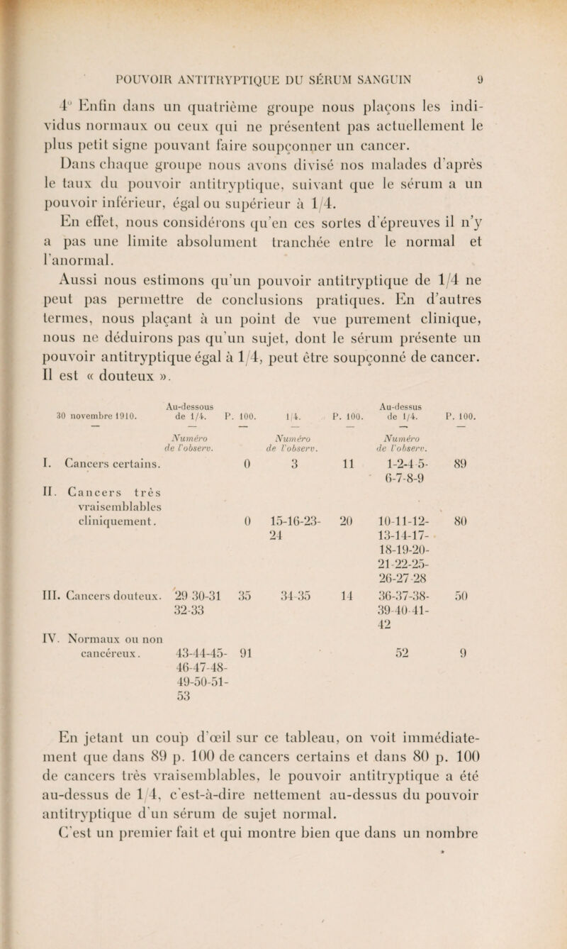 4Ü Enfin dans un quatrième groupe nous plaçons les indi¬ vidus normaux ou ceux qui ne présentent pas actuellement le plus petil signe pouvant faire soupçonner un cancer. Dans chaque groupe nous avons divisé nos malades d’après le taux du pouvoir antitryptique, suivant que le sérum a un pouvoir inférieur, égal ou supérieur à 1/4. En effet, nous considérons qu’en ces sortes d épreuves il n’y a pas une limite absolument tranchée entre le normal et l’anormal. Aussi nous estimons qu’un pouvoir antitryptique de 1/4 ne peut pas permettre de conclusions pratiques. En d’autres termes, nous plaçant à un point de vue purement clinique, nous ne déduirons pas qu’un sujet, dont le sérum présente un pouvoir antitryptique égal à 1/4, peut être soupçonné de cancer. Il est « douteux ». 30 novembre 1910. Au-dessous de 1/4. P. 100. 1/4. P. 100. Au-dessus de 1/4. Numéro de l'observ. Nurn éro de l'observ. Numéro de l'observ. I. Cancers certains. 0 3 11 1-2-4 5- 6-7-8-9 II. Cancers très vraisemblables cliniquement. 0 15-16-23- 24 20 10-11-12- 15-14-17- 18-19-20- 21-22-25- 20-27 28 III. Cancers douteux. 29 30-31 35 34-35 14 36-37-38- 32-33 39-40-41- 42 IV. Normaux ou non cancéreux. 43-44-45- 91 46-47-48- 49-50-51- 53 52 p. 100. 89 80 50 9 En jetant un coup d’œil sur ce tableau, on voit immédiate¬ ment que dans 89 p. 100 de cancers certains et dans 80 p. 100 de cancers très vraisemblables, le pouvoir antitryptique a été au-dessus de 1 4, c'est-à-dire nettement au-dessus du pouvoir antitryptique d'un sérum de sujet normal. C'est un premier fait et qui montre bien que dans un nombre