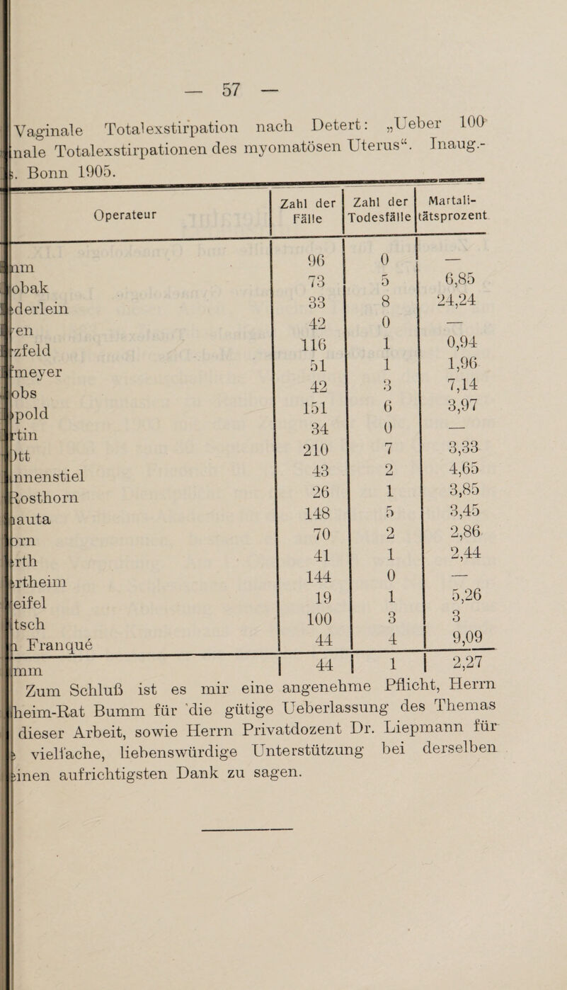 Vaginale Total exstirpation nach Detert: „Ueber 100 nale Totalexstirpationen des myomatösen Uterus“. Inaug.- Bonn 1905. KJE3 OT3ST3BJJI Operateur Zahl der Fälle 96 73 33 42 116 51 42 151 34 210 43 26 148 70 41 144 19 100 44 Zahl der Todesfälle Martali- tätsprozent 0 5 8 0 1 1 o o 6 0 7 2 1 5 2 1 0 1 3 4 1 6.85 24,24 0,94 1.96 7,14 3.97 3,33 4,65 3.85 3,45 2.86 2,44 5.26 3 2.27 mm I 44 | l \ Zum Schluß ist es mir eine angenehme Pflicht, Herrn heim-Dat Bumm für Hie gütige Ueberlassung des Themas dieser Arbeit, sowie Herrn Privatdozent Dr. Liepmann für > vielfache, liebenswürdige Unterstützung bei derselben dnen aufrichtigsten Dank zu sagen.