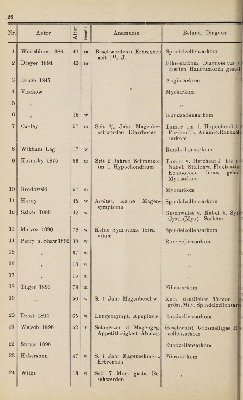 1 Weissblum 1886 47 m Beschwerden u. Erbrechen Spindelzellensarkom 1 seit D/a J* 2 Dreyer 1894 43 m Fibrosarkom. Diagnose aus e: dienten Hauttumoren geste 1 3 Bruch 1847 Angiosarkom ' : 4 k Virchow 9 Myosarkom <J 6 5) 18 w 55 Bundzellensarkom 7 Cayley 57 m Seit 3/4 Jahr Magenbe- Tumor im 1. Hypochondrie schwenden Diarrhoeen Peritonitis. Anämie.Rundzei sarkom 8 Wikham Leg 17 w Rundzellensarkom 9 Kosinsky 1875 56 m Seit 2 Jahren Schmerzen Tumor v. Herzbeutel bis u im 1. Hypochondrium Nabel. Stellenw. Fluctuatic » Echinococc. lienis geha! f Myosarkom r 10 Brodowski 57 m Myosarkom 11 Hardy 45 w Ascites. Keine Magen- Spindelzellensarkom Symptome 12 Salzer 1888 42 w Geschwulst v. Nabel b. Syr Cyst.-(Myo) -Sarkom 13 Malvoz 1890 78 w Keine Symptome intra Spindelzellensarkom 1 vitam 14 Perry u. Shaw 1892 38 w Rundzellensarkom 15 55 67 m 55 t i 16 55 18 w ” ■ 17 55 15 m 5) 18 Tilger 1893 78 m Fibrosarkom 19 55 50 w S. 1 Jahr Magenbeschw. Kein deutlicher Tumor. I gross. Milz. Spindelzellensar: 20 Drost 1894 65 w Lungensympt. Apoplexie Rundzellen sarkom 1 21 Welsch 1898 52 m Schmerzen d. Magengeg. Geschwulst. Grosszeiliges R l Appetitlosigkeit Abmag. zellensarkom 22 Straus 1896 Rundzellensarkom 23 Habershon 47 w S. 1 Jahr Magenschmerz. Fibrosarkom Erbrechen 24 Wilks 18 w Seit 7 Mon. gastr. Be- schwerden