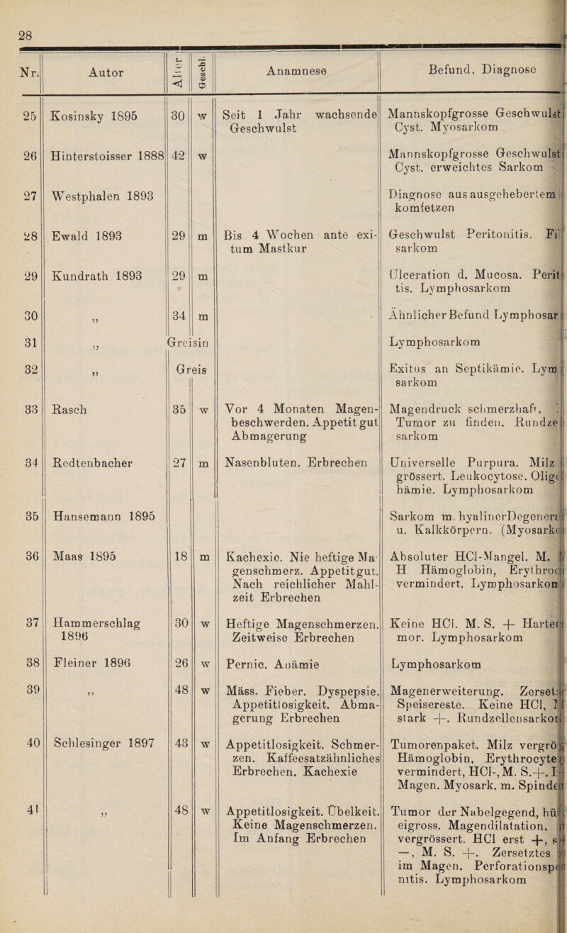 25 26 27 28 29 30 31 32 33 34 35 36 37 38 39 40 41 1 Kosinsky 1895 Hinterstoisser 1888 Westphalen 1893 Ewald 1893 Kundrath 1893 >> 5? Rasch Redtenbacher Maas 1895 Hammerschlag 1896 Fleiner 1896 Schlesinger 1897 5? 30 29 29 34 w w m m m Greisin Greis Hansemann 1895 35 27 18 30 26 48 w m 43 48 m w w w w w Seit 1 Jahr wachsende Geschwulst Bis 4 Wochen ante exi- tum Mastkur Vor 4 Monaten Magen beschwerden. Appetit gut Abmagerung Nasenbluten. Erbrechen Kachexie. Nie heftige Ma¬ genschmerz. Appetitgut. Nach reichlicher Mahl¬ zeit Erbrechen Heftige Magenschmerzen. Zeitweise Erbrechen Pernic. Anämie Mäss. Fieber. Dyspepsie. Appetitlosigkeit. Abma¬ gerung Erbrechen Appetitlosigkeit. Schmer¬ zen. Kaffeesatzähnliches Erbrechen. Kachexie Mannskopfgrosse Geschwulst! Cyst. Myosarkom Mannskopfgrosse Geschwulsti Cyst. erweichtes Sarkom Appetitlosigkeit. Übelkeit, Keine Magenschmerzen. Im Anfang Erbrechen Diagnose aus ausgehebertem komfetzen - Geschwulst Peritonitis. Fi sarkom Ulceration d. Mucosa. Perit tis. Lymphosarkom Ähnlicher Befund Lymphosar Lymphosarkom Exitus an Septikämie. Lym , sarkom Magendruck schmerzhaft. ]| Tumor zu finden. Rundzei sarkom Universelle Purpura. Milz grössert. Leukocytose. Ölige,; hämie. Lymphosarkom Sarkom m hyalincrDegenerri u. Kalkkörpern. (Myosarka Absoluter HCl-Mangel. M. $ H Hämoglobin, Erythroai vermindert. Lymphosarkon K eine HCi. M. S. -J- Harter; mor. Lymphosarkom Lymphosarkom Magenerweiterung. Zersetif Speisereste. Keine HCl, I! stark -j-. Rundzellcnsarkoil' Tumorenpaket. Milz vergröj^ Hämoglobin, Erythrocyte p vermindert, HC1-,M. S.-j-.p| Magen. Myosark. m. Spindert Tumor der Nabelgegend, hü“ eigross. Magendilatation, vergrössert. HCl erst s —, M. S. -j-. Zersetztes ’ im Magen. Perforationsp« nitis. Lymphosarkom