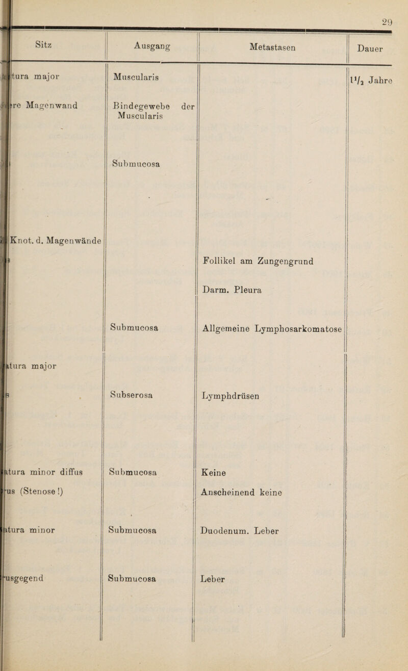 2 Sitz Ausgang Metastasen Dauer dj Iura major Muscularis D/a Jahre 1 U tre Magenwand ' Bindegewebe der Muscularis ) i Submucosa Knot. d. Magenwände $ Follikel am Zungengrund Darm. Pleura Submucosa Allgemeine Lymphosarkomatose fctura major B Subserosa Lympbdrüsen ntura minor diffus ‘■us (Stenose !) Submucosa Keine Anscheinend keine itura minor Submucosa Duodenum. Leber