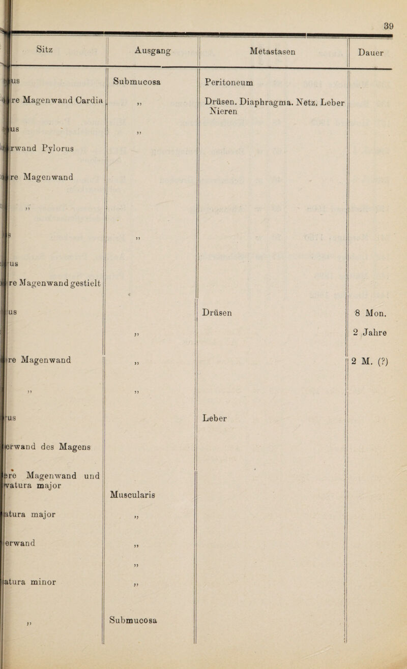 re Magenwand Cardia Ijwand Pylorus Ire Magenwand ’US re Magenwand gestielt US r> US verwand des Magens fero Magenwand und watura major atura major 'erwand iatura minor V Muscularis *7 55 55 Submucosa Drüsen. Diaphragma. Netz. Leber Nieren Drüsen Leber 8 Mon. 2 Jahre