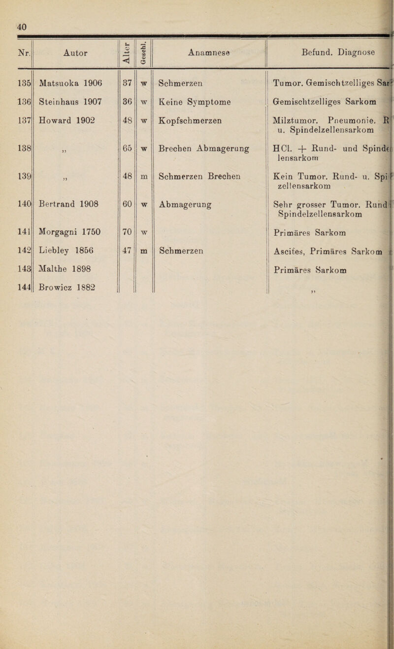 135 136 137 138 139 140 141 142 143 144 Matsuoka 1906 Steinhaus 1907 Howard 1902 Bertrand 1908 Morgagni 1750 Liebley 1856 Malthe 1898 Browicz 1882 37 W Schmerzen 36 W Keine Symptome 48 w Kopfschmerzen 65 w Brechen Abmagerung 48 m Schmerzen Brechen 60 w Abmagerung 70 w 47 m Schmerzen 4 Tumor. Gemisch tzelliges Sar Gemischtzelliges Sarkom Milztumor. Pneumonie. R u. Spindelzellensarkom HCl. -f- Rund- und Spinde lensarkorn Kein Tumor. Rund- u. Spi zellensarkom Sehr grosser Tumor. Rund Spindelzellensarkom Primäres Sarkom Ascites, Primäres Sarkom | Primäres Sarkom