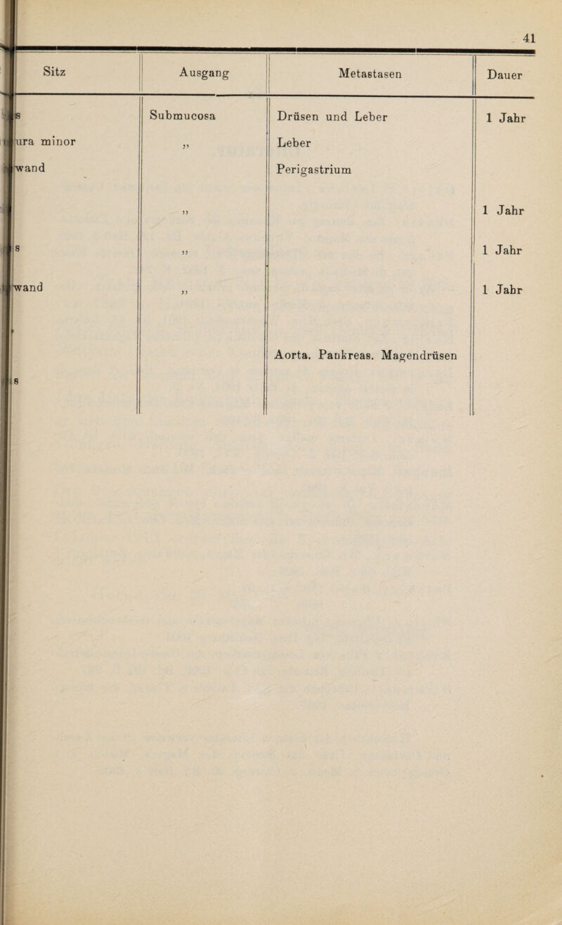 8: Sitz Ausgang Metastasen Dauer l Submucosa Drüsen und Leber 1 Jahr tlura minor V Leber «•wand I n Perigastrium 1 Jahr f 8 5 J 1 Jahr 1 -wand >5 1 Jahr r Aorta. Pankreas. Magendrüsen 18